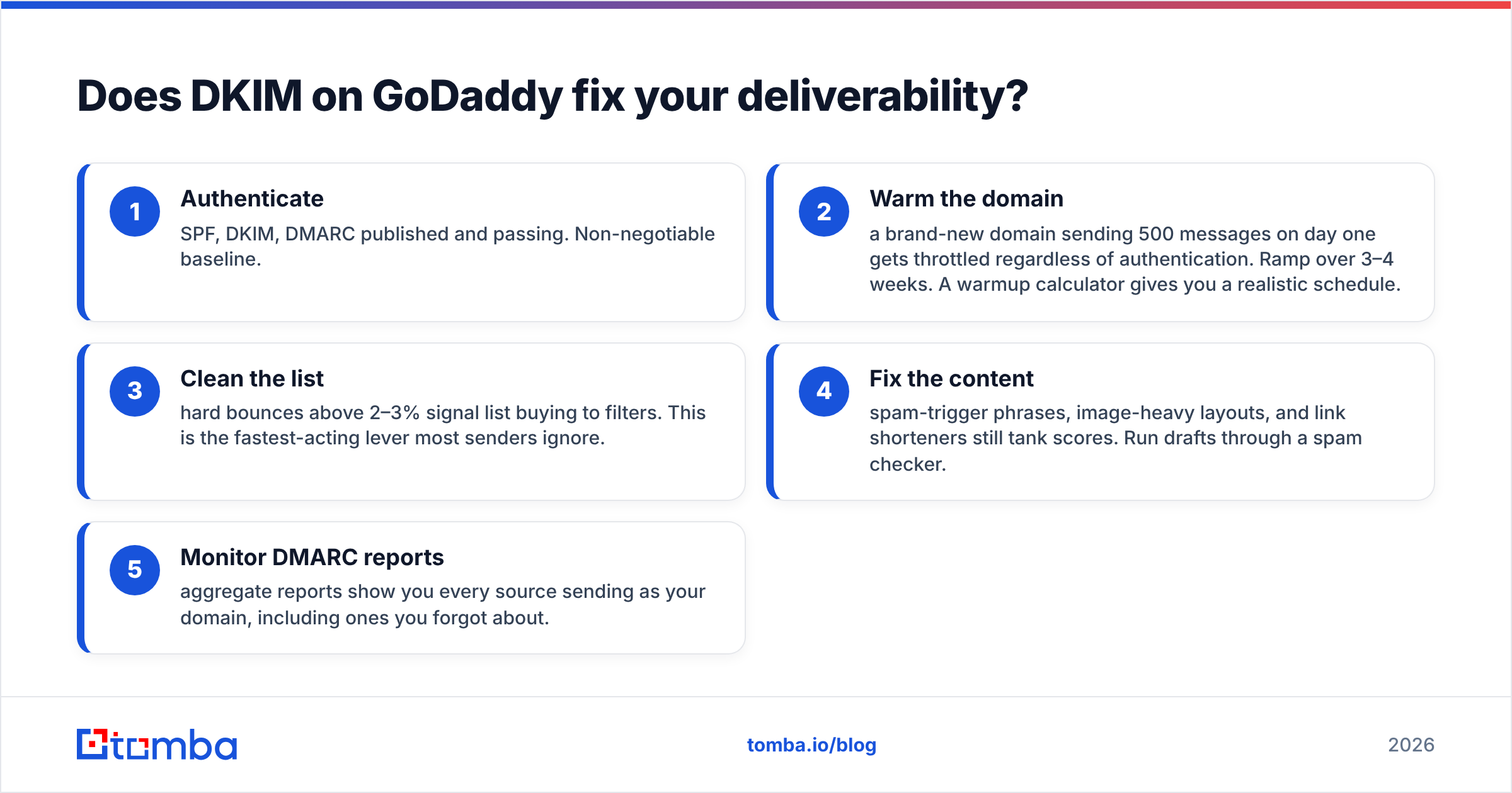 Diagram: Does DKIM on GoDaddy fix your deliverability