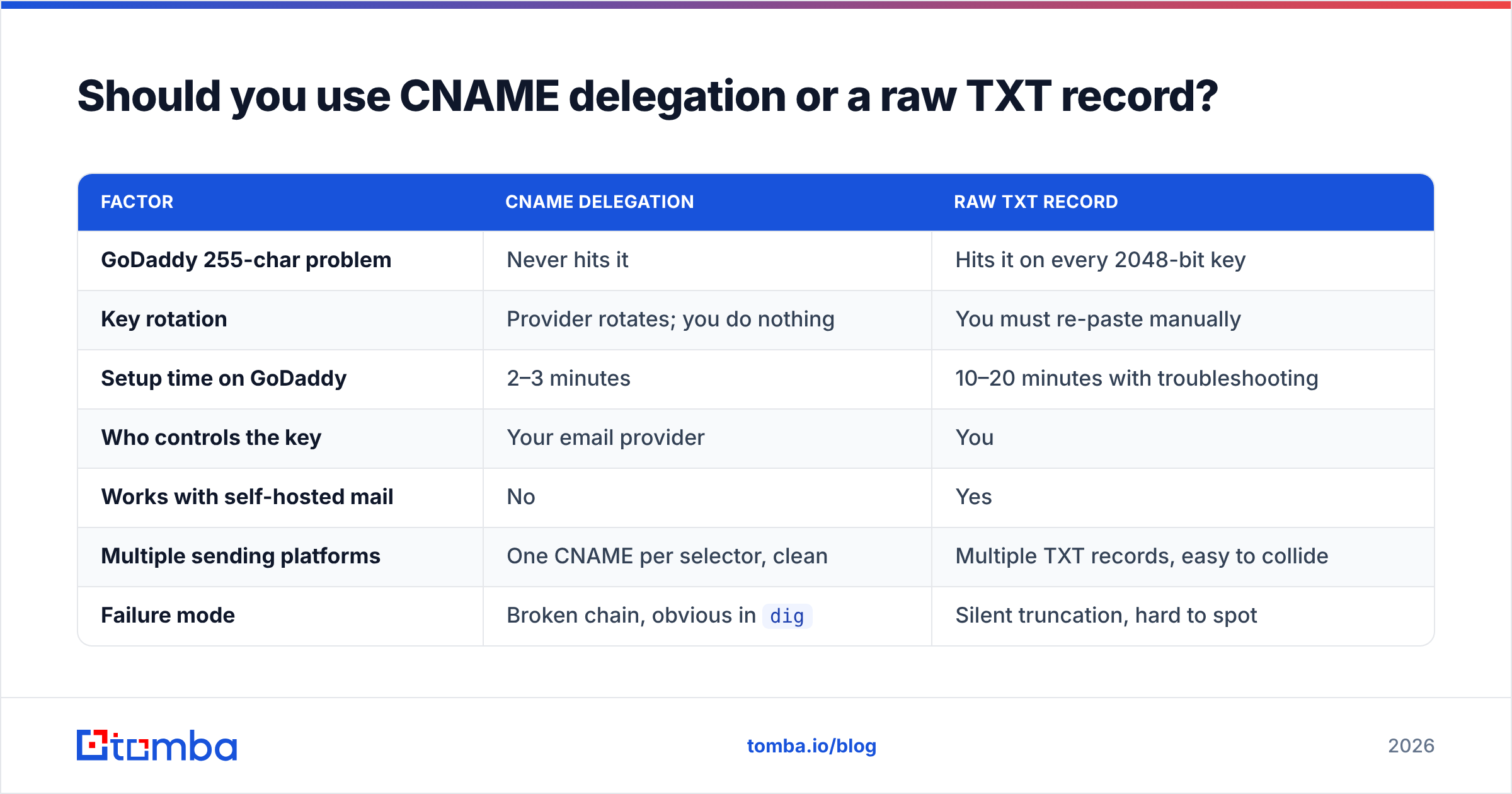 Diagram: Should you use CNAME delegation or a raw TXT record