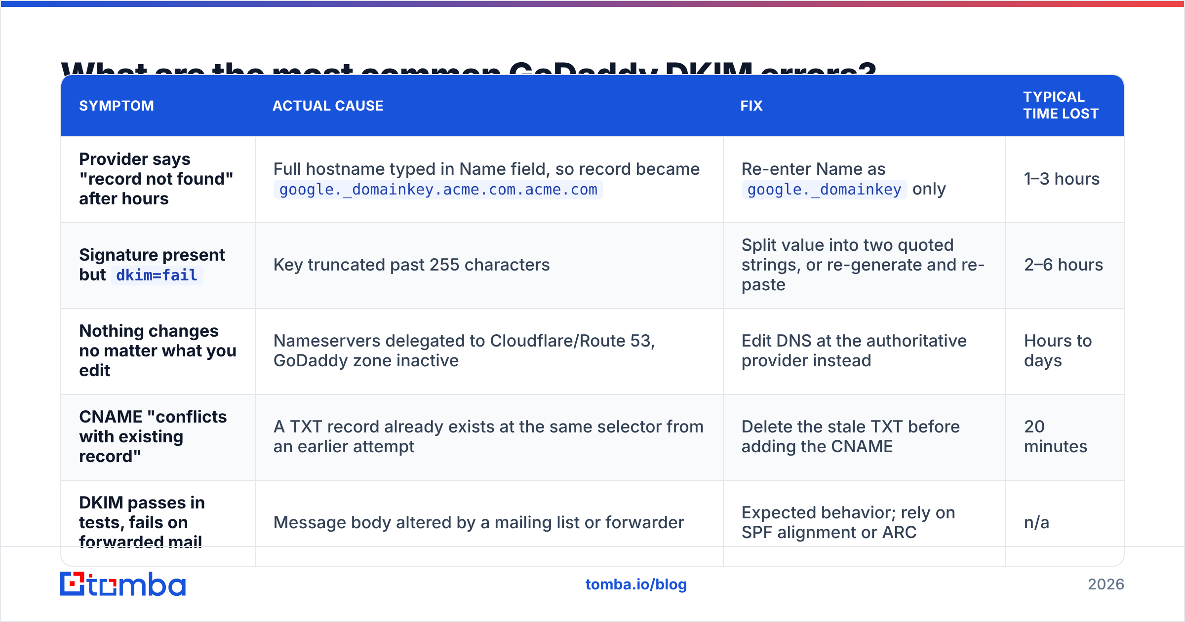 Diagram: What are the most common GoDaddy DKIM errors