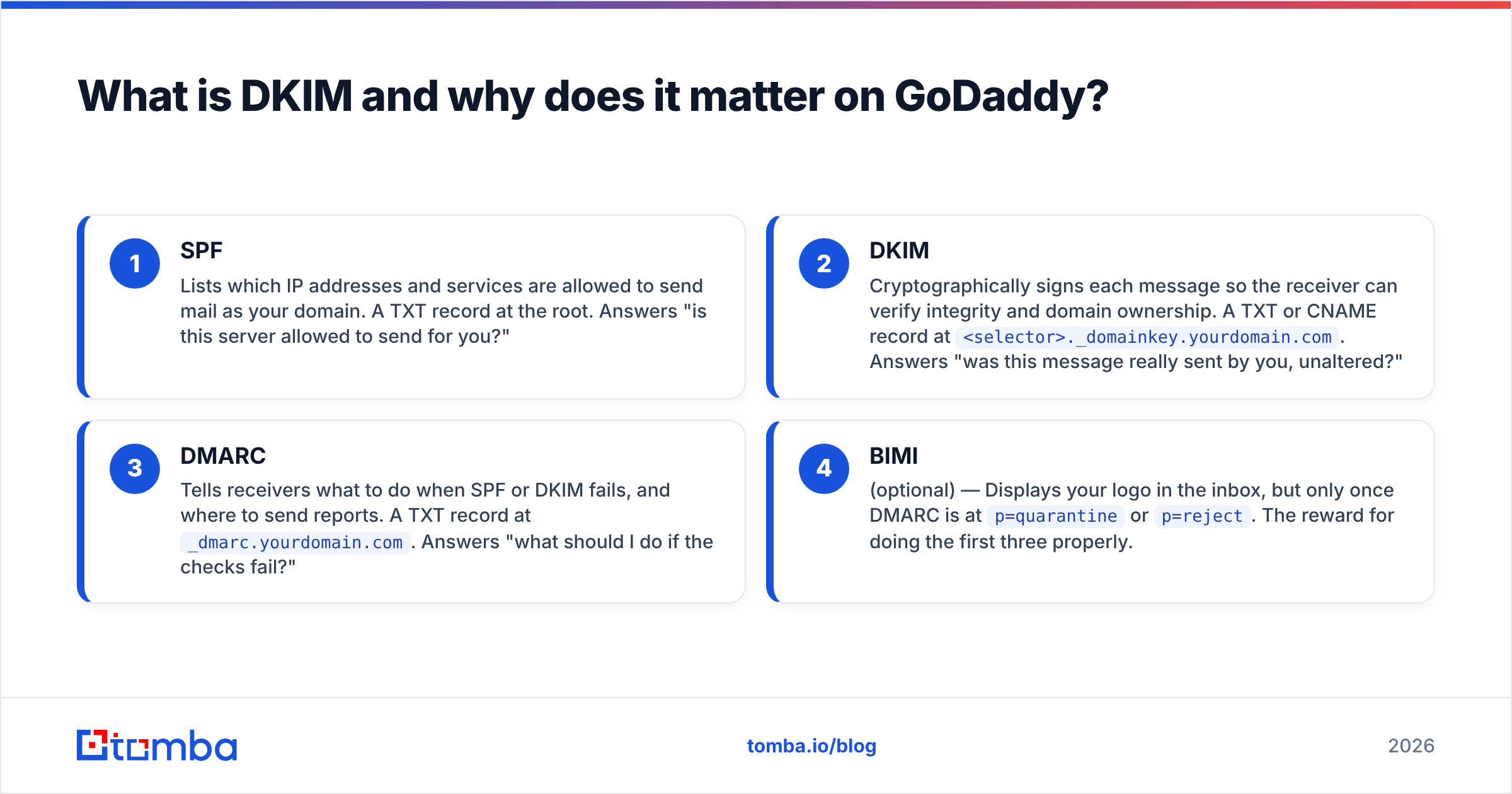 Diagram: What is DKIM and why does it matter on GoDaddy