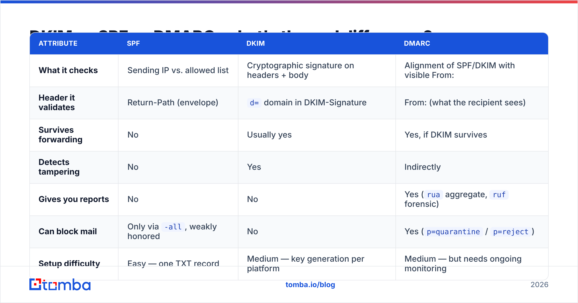 Diagram: DKIM vs SPF vs DMARC: what's the real difference