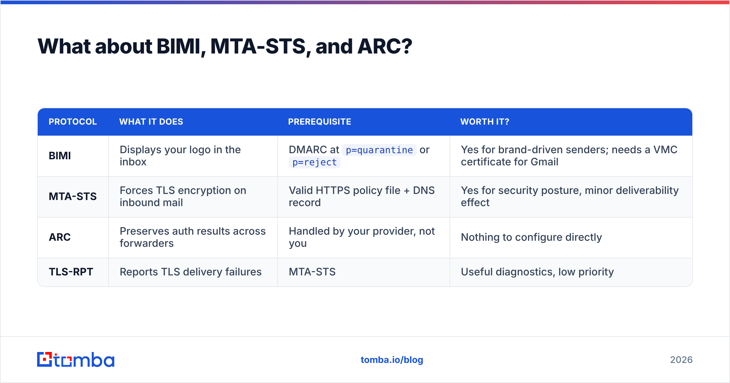 Diagram: What about BIMI, MTA-STS, and ARC