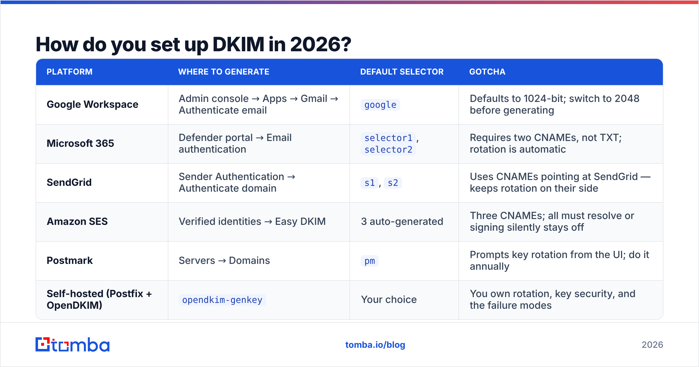 Diagram: How do you set up DKIM in 2026