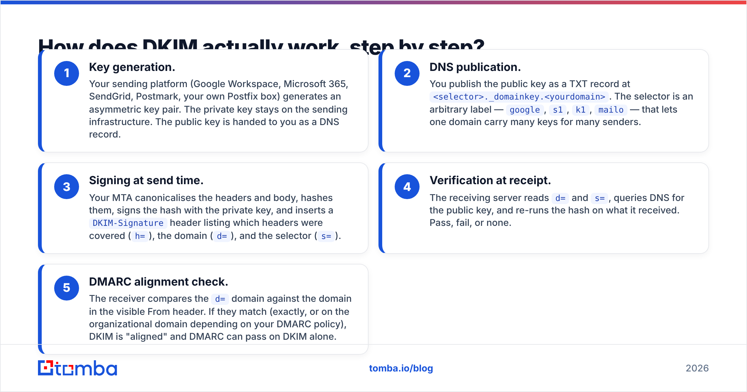 Diagram: How does DKIM actually work, step by step