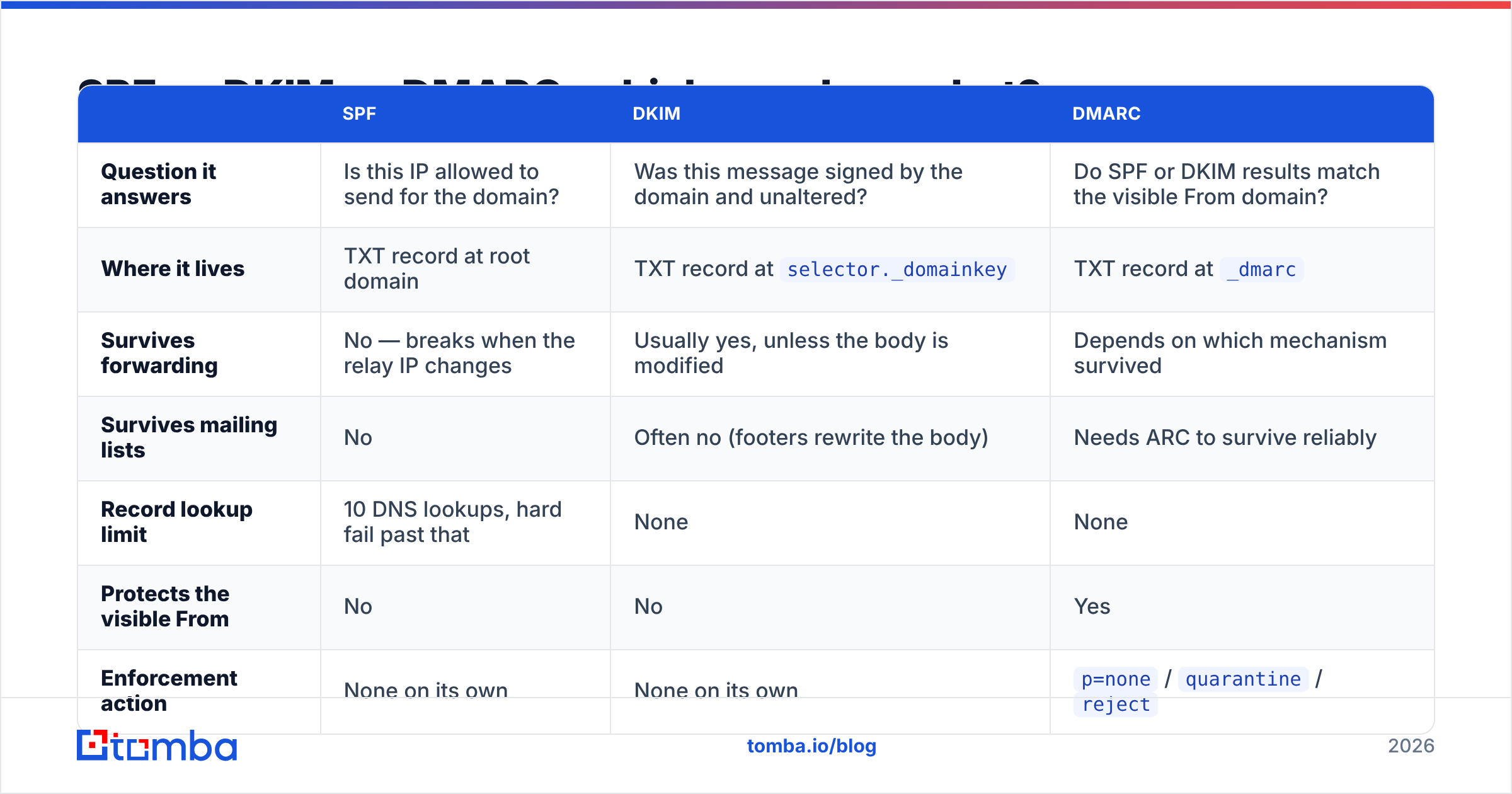 Diagram: SPF vs DKIM vs DMARC: which one does what