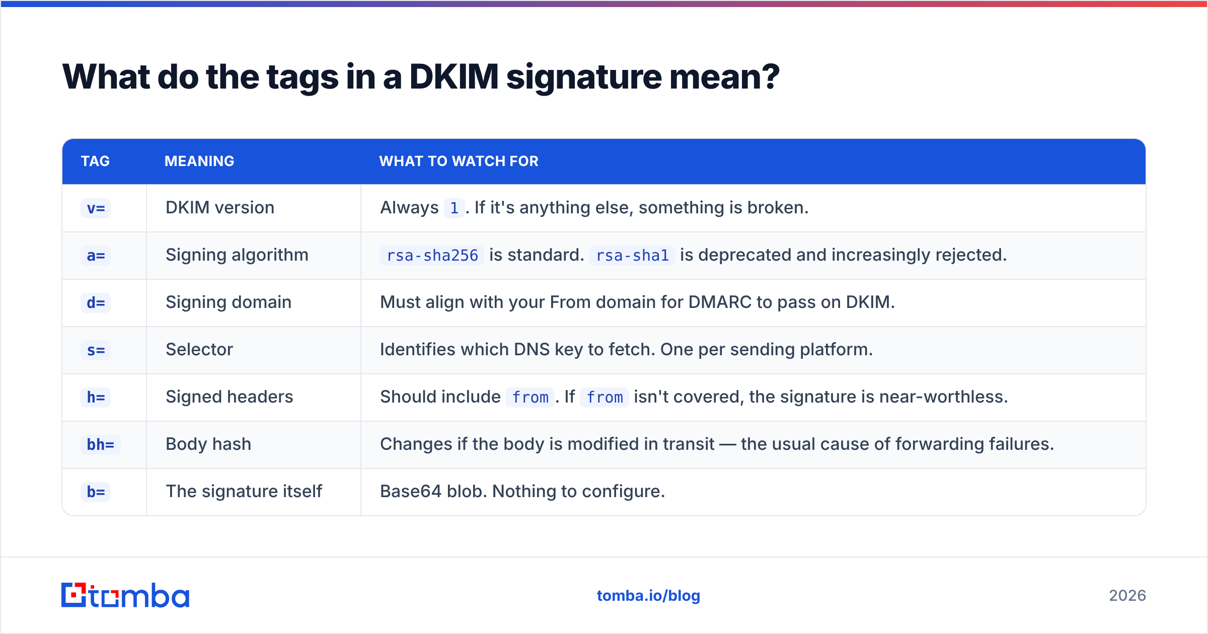Diagram: What do the tags in a DKIM signature mean