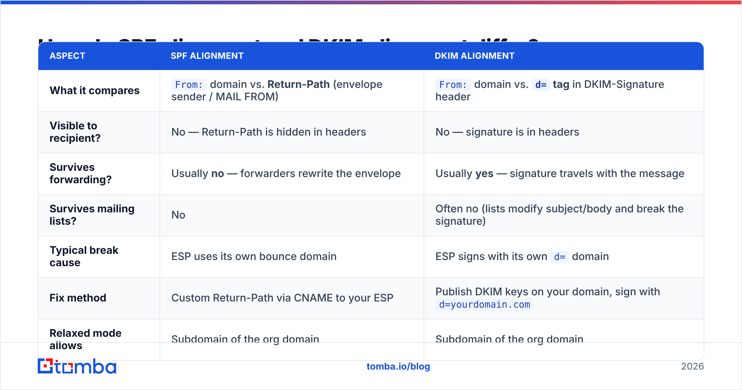 Diagram: How do SPF alignment and DKIM alignment differ