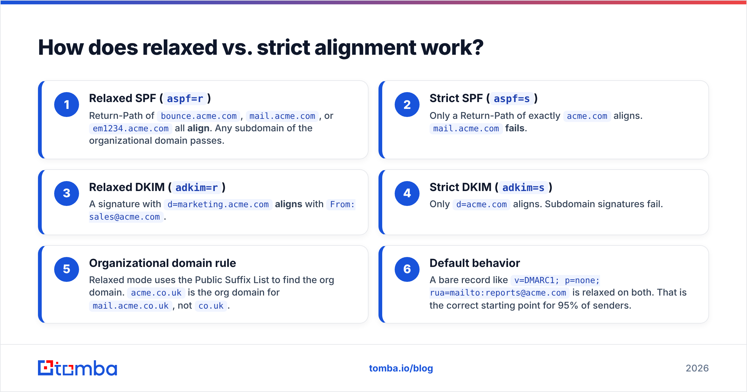 Diagram: How does relaxed vs. strict alignment work