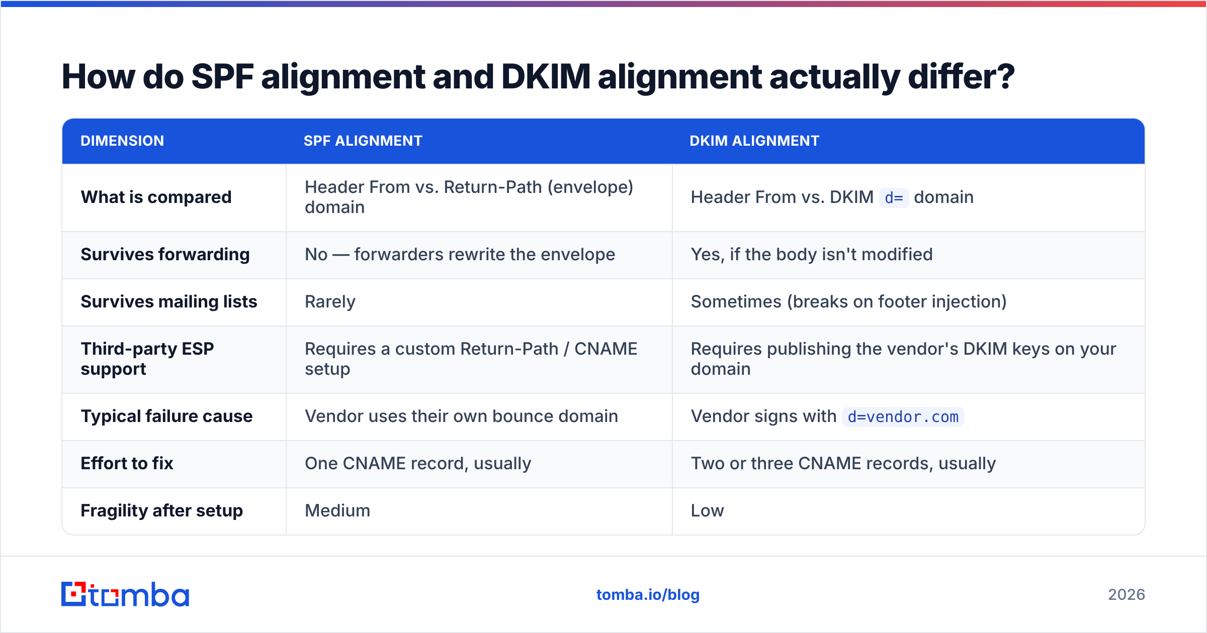 Diagram: How do SPF alignment and DKIM alignment actually differ