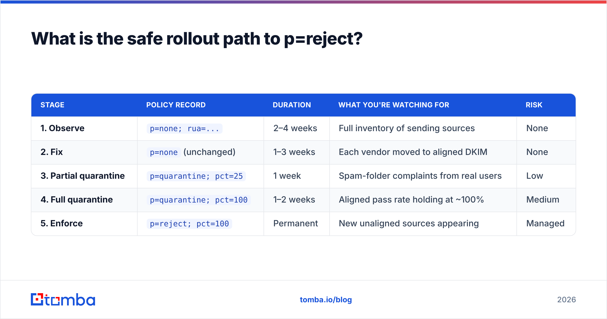 Diagram: What is the safe rollout path to p=reject