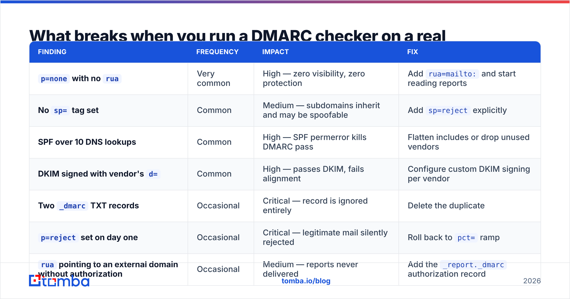 Diagram: What breaks when you run a DMARC checker on a real domain