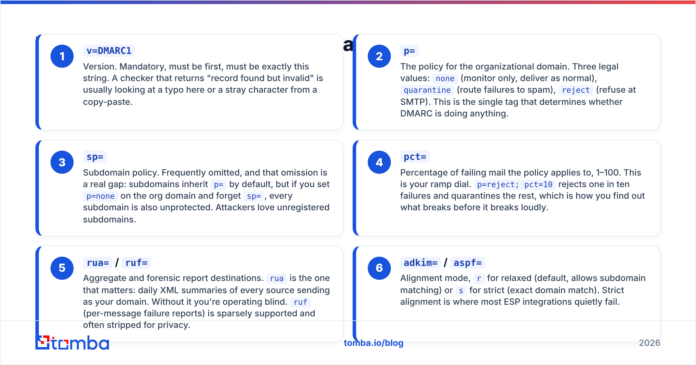 Diagram: What do the DMARC record tags actually mean