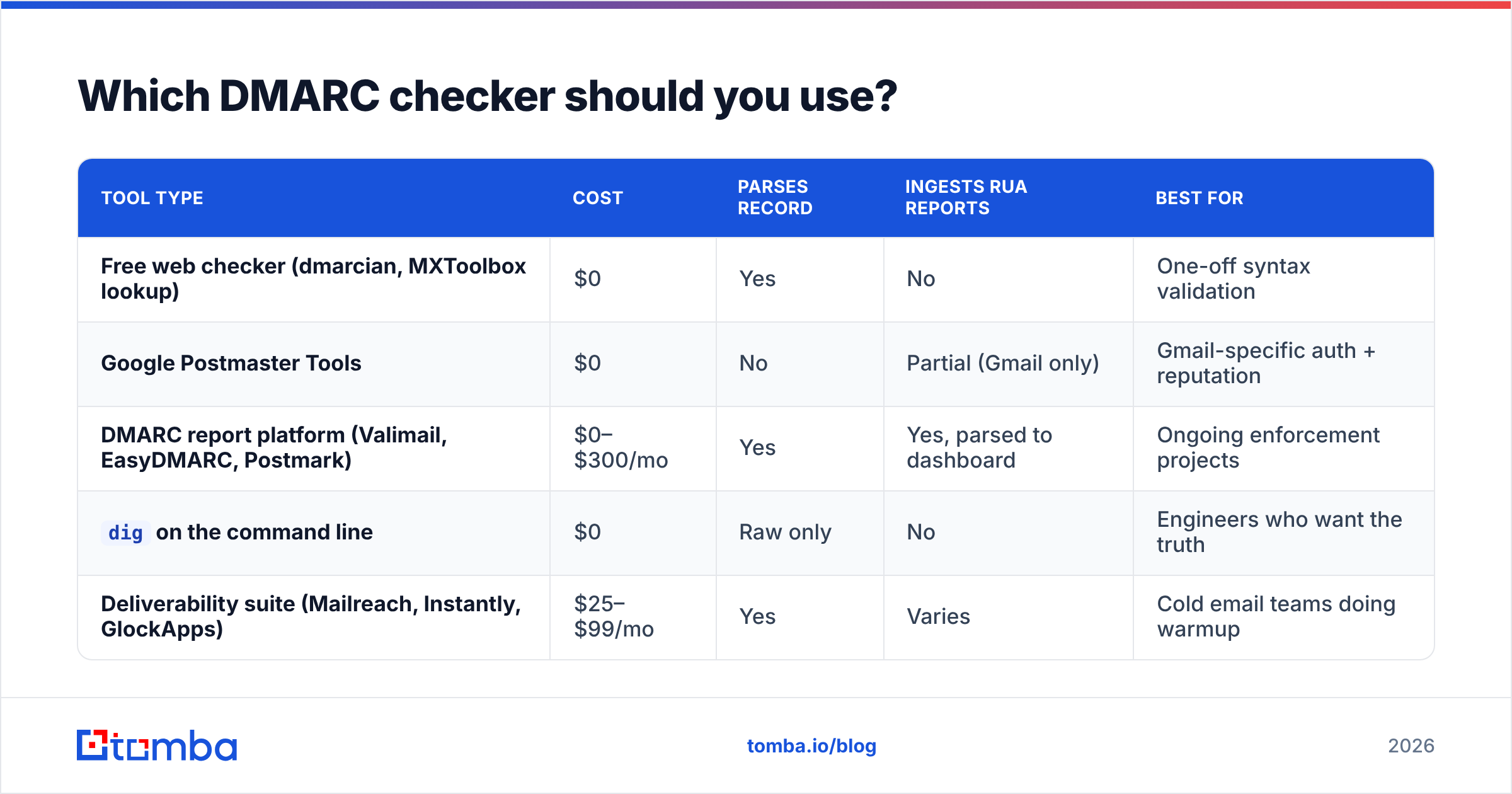 Diagram: Which DMARC checker should you use