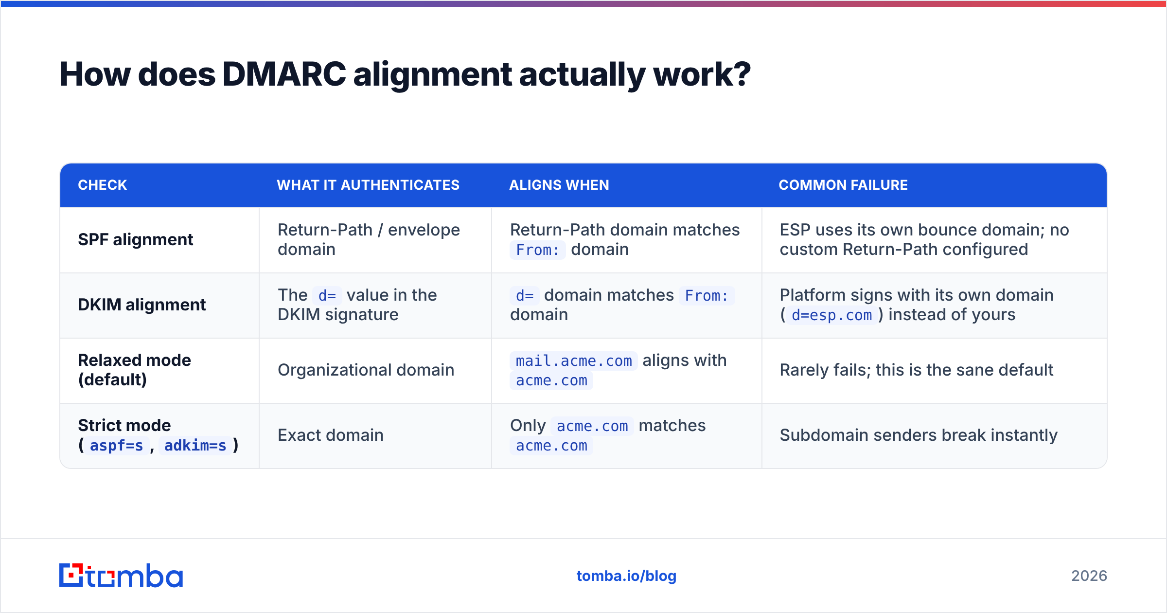 Diagram: How does DMARC alignment actually work
