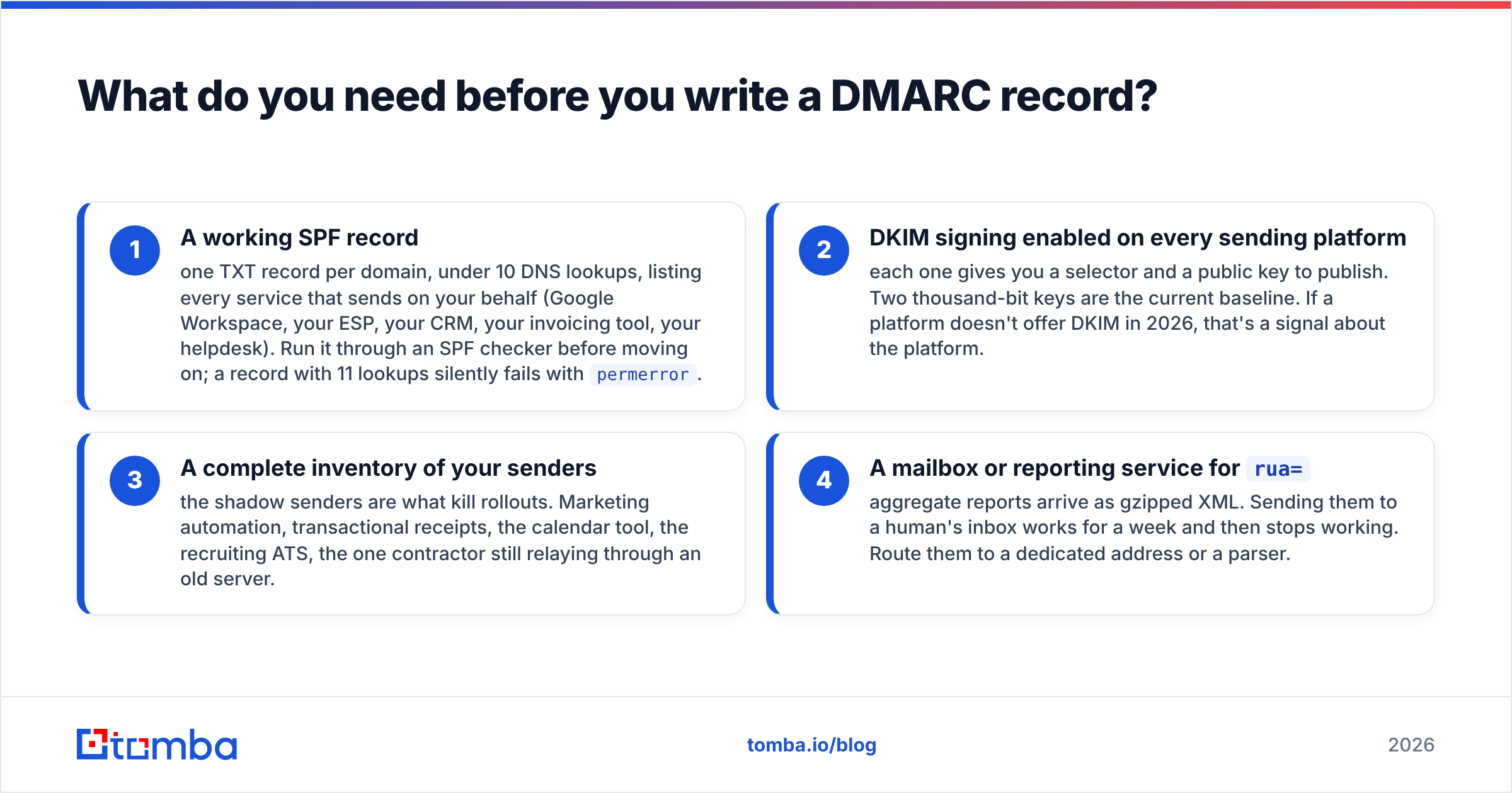Diagram: What do you need before you write a DMARC record