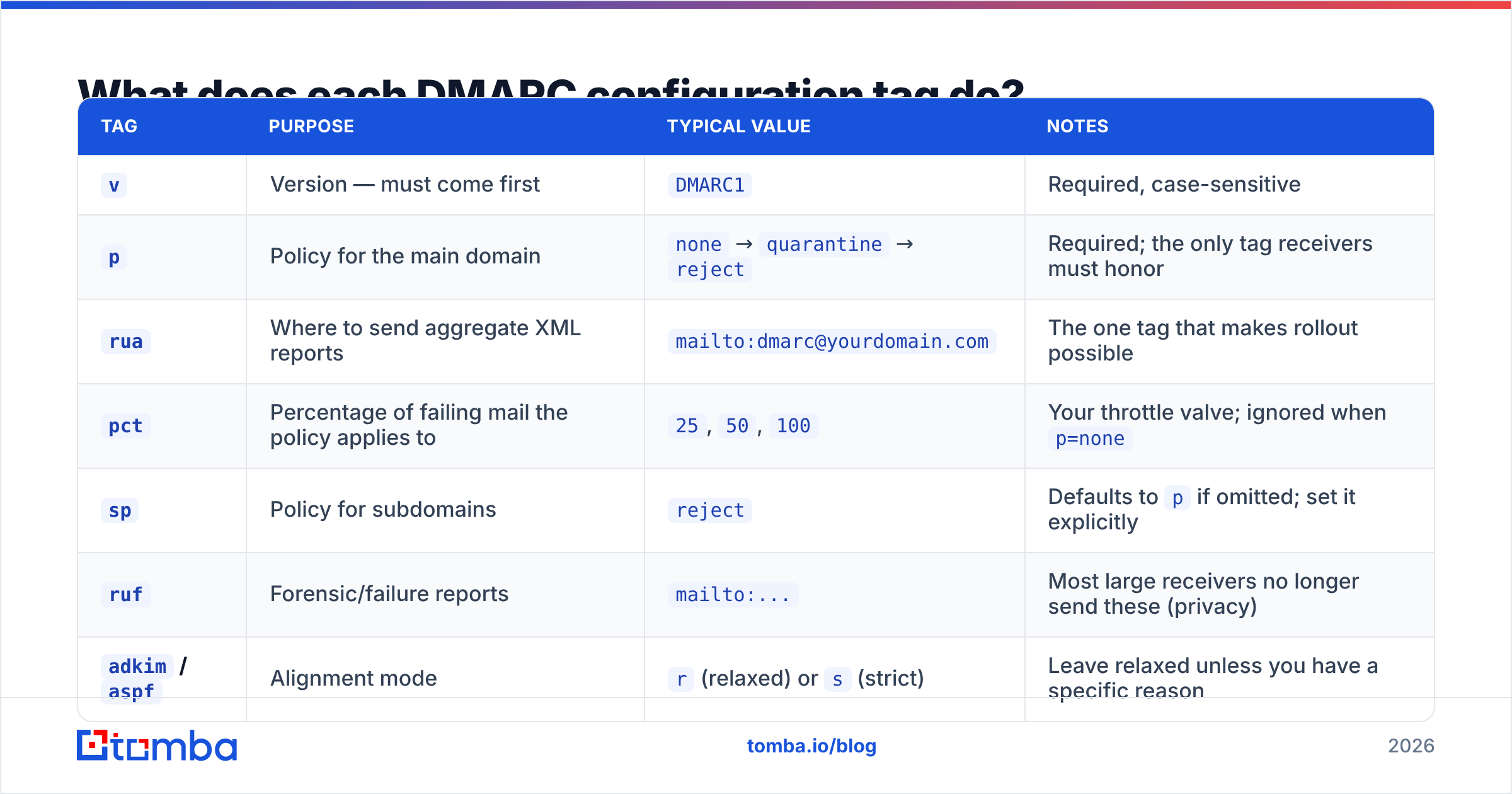 Diagram: What does each DMARC configuration tag do