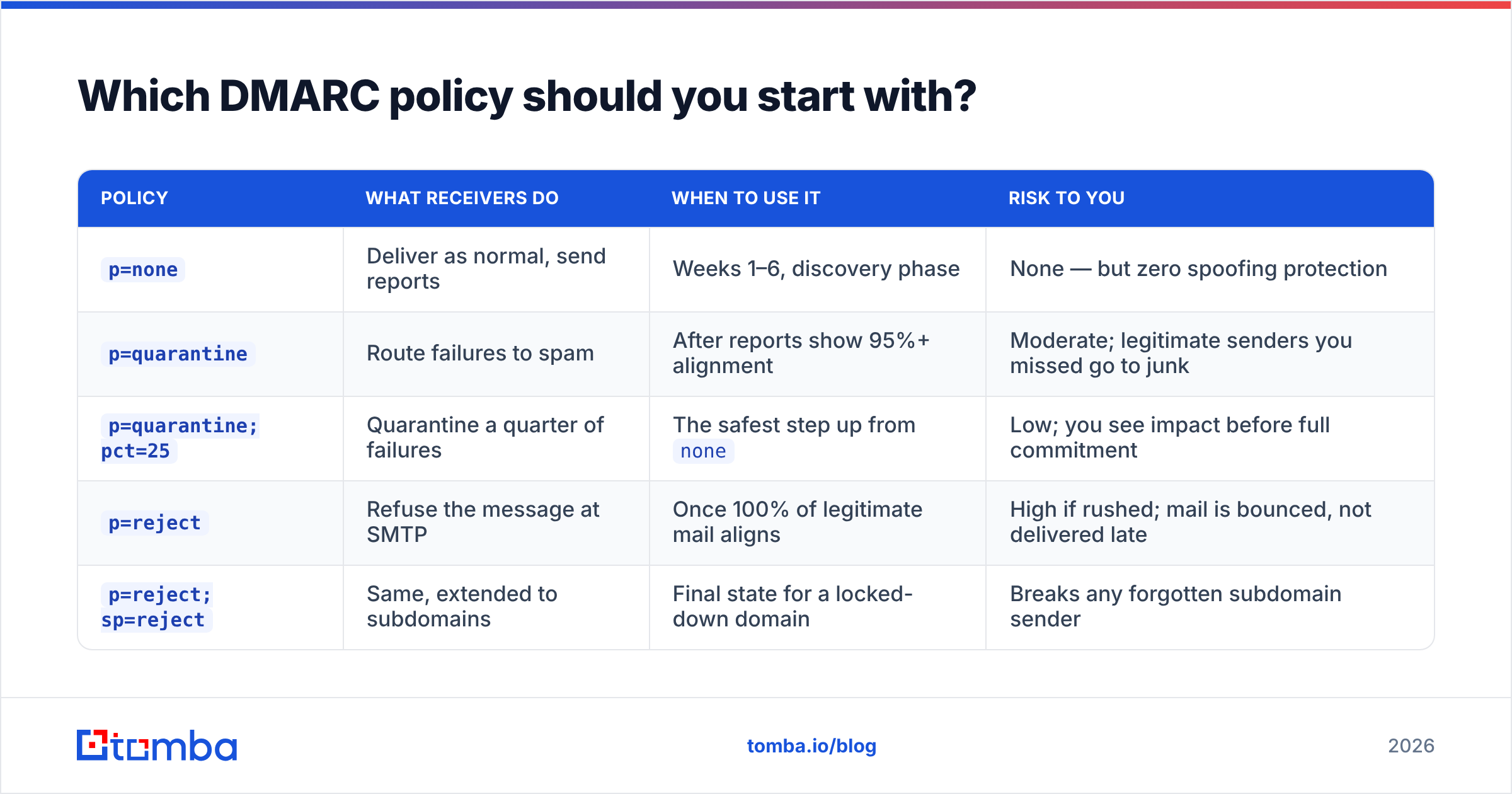 Diagram: Which DMARC policy should you start with
