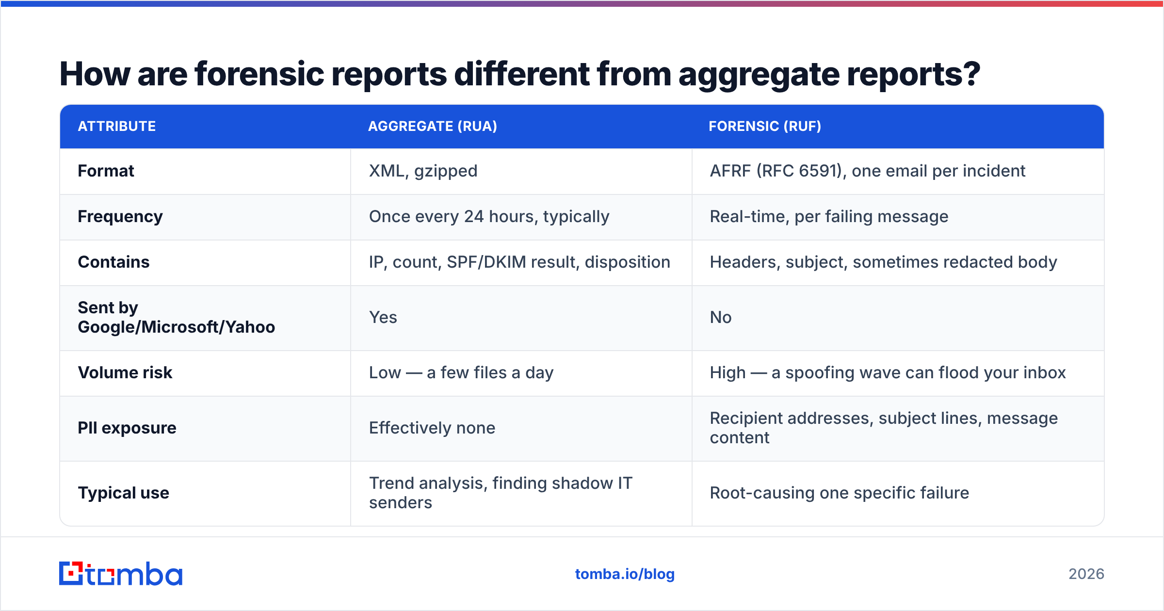 Diagram: How are forensic reports different from aggregate reports