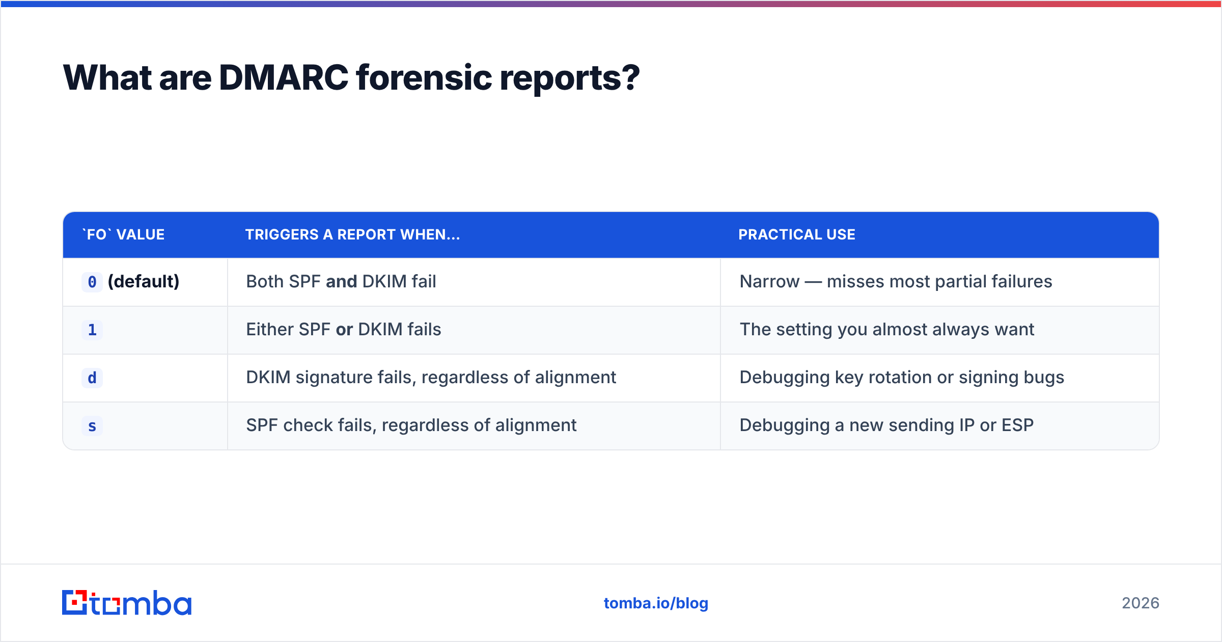 Diagram: What are DMARC forensic reports