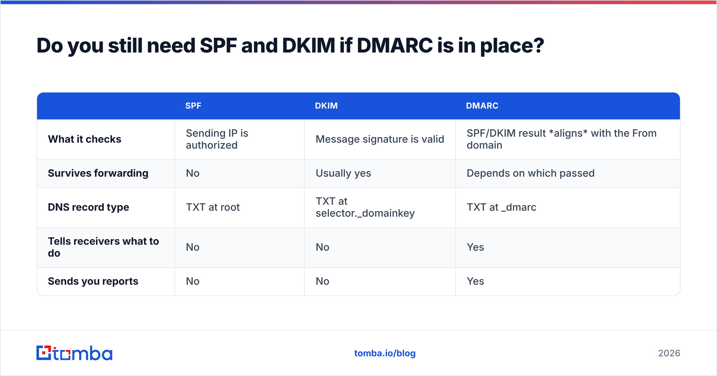 Diagram: Do you still need SPF and DKIM if DMARC is in place