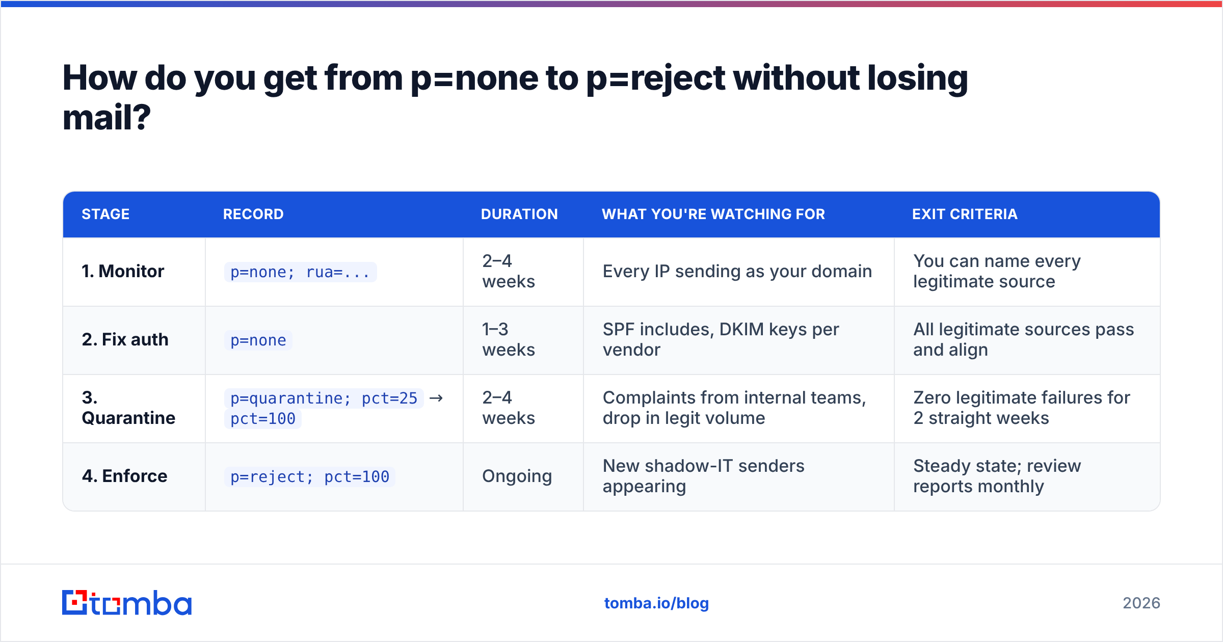 Diagram: How do you get from p=none to p=reject without losing mail
