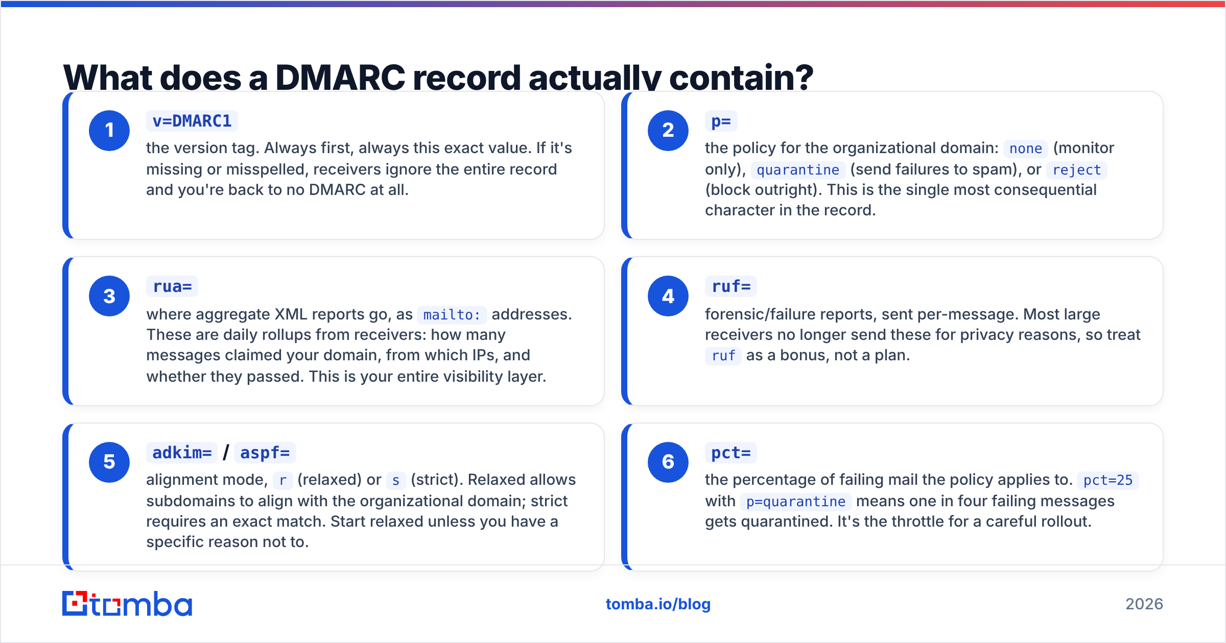 Diagram: What does a DMARC record actually contain