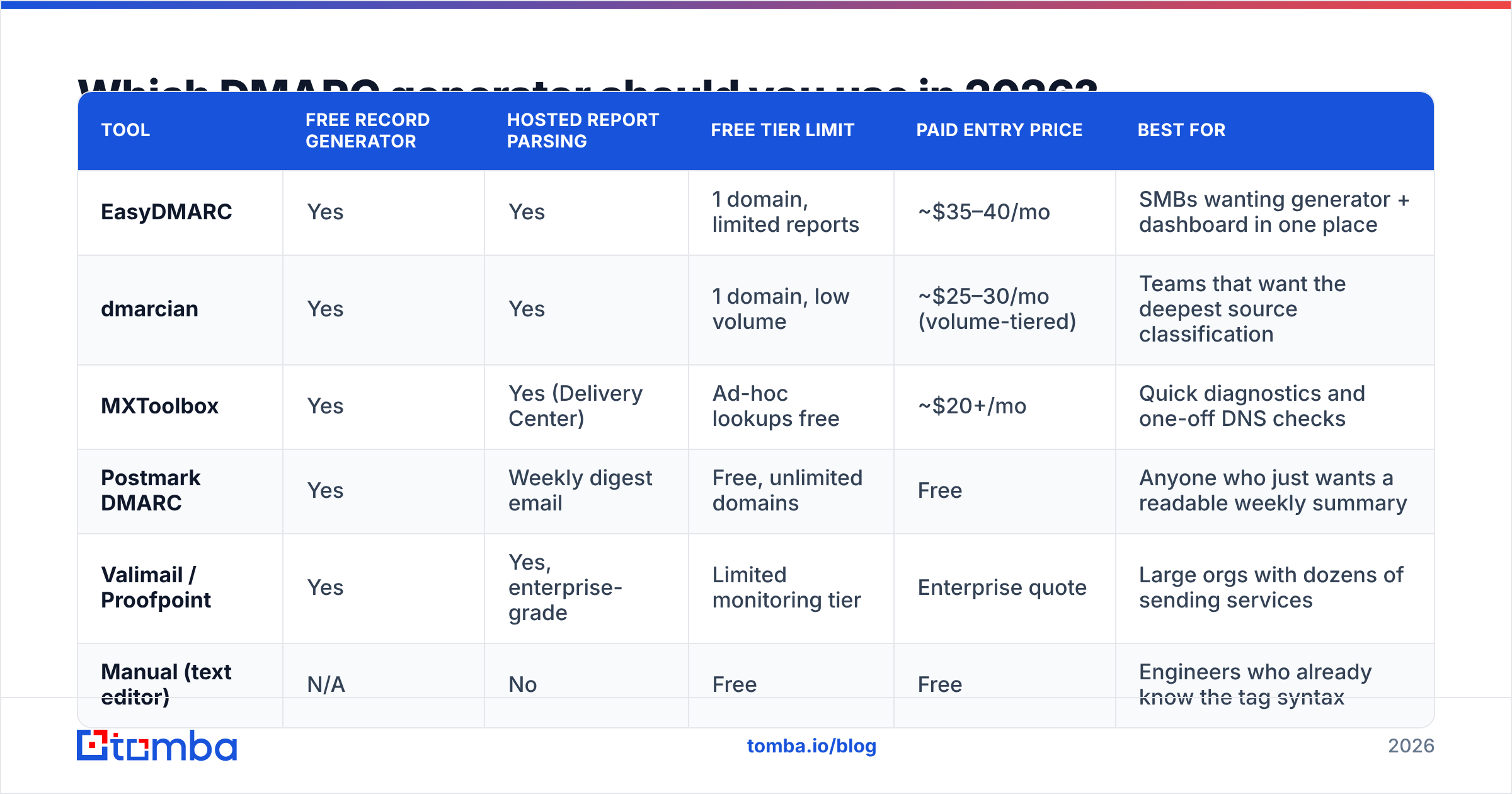 Diagram: Which DMARC generator should you use in 2026
