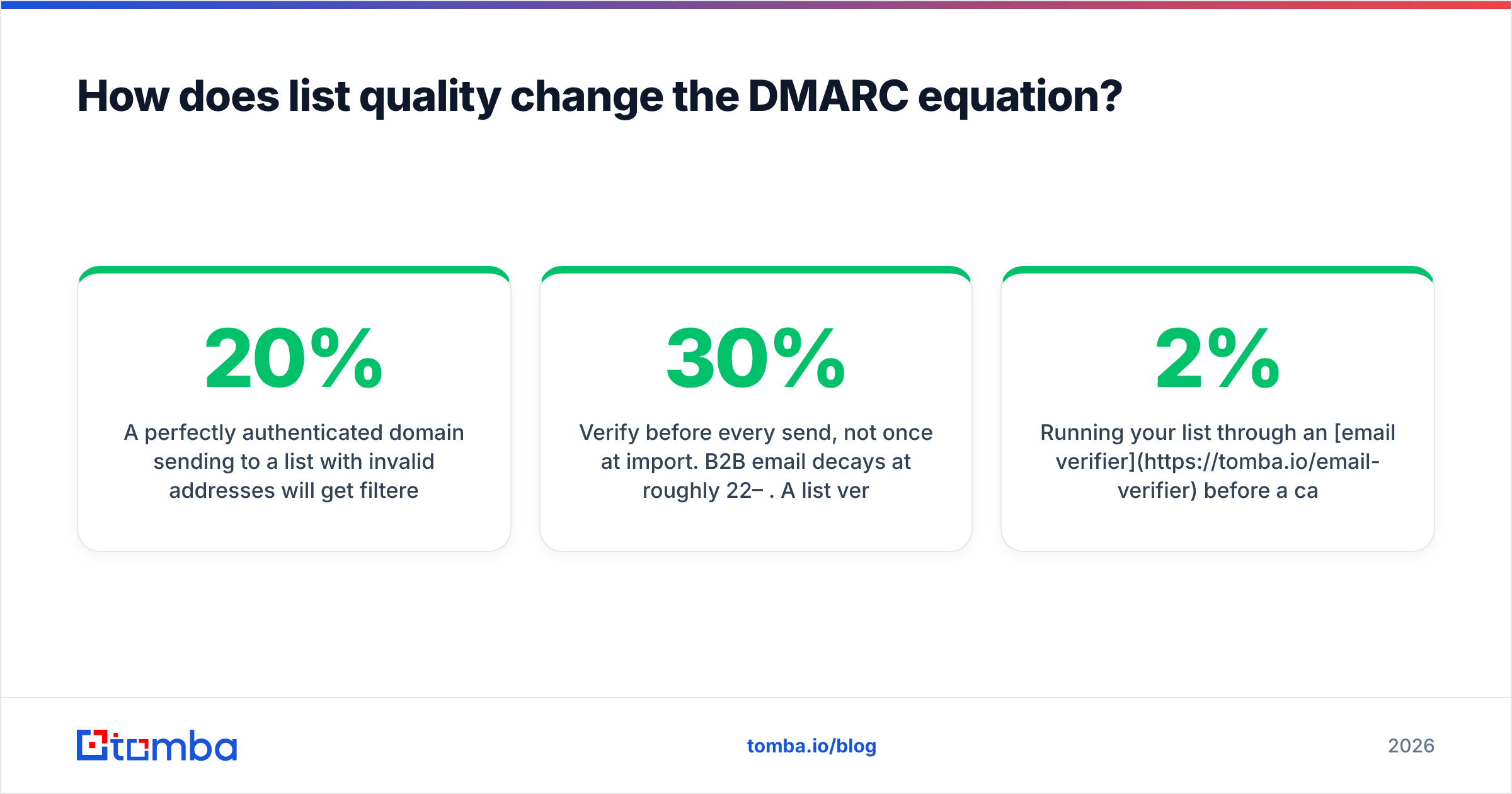 Diagram: How does list quality change the DMARC equation