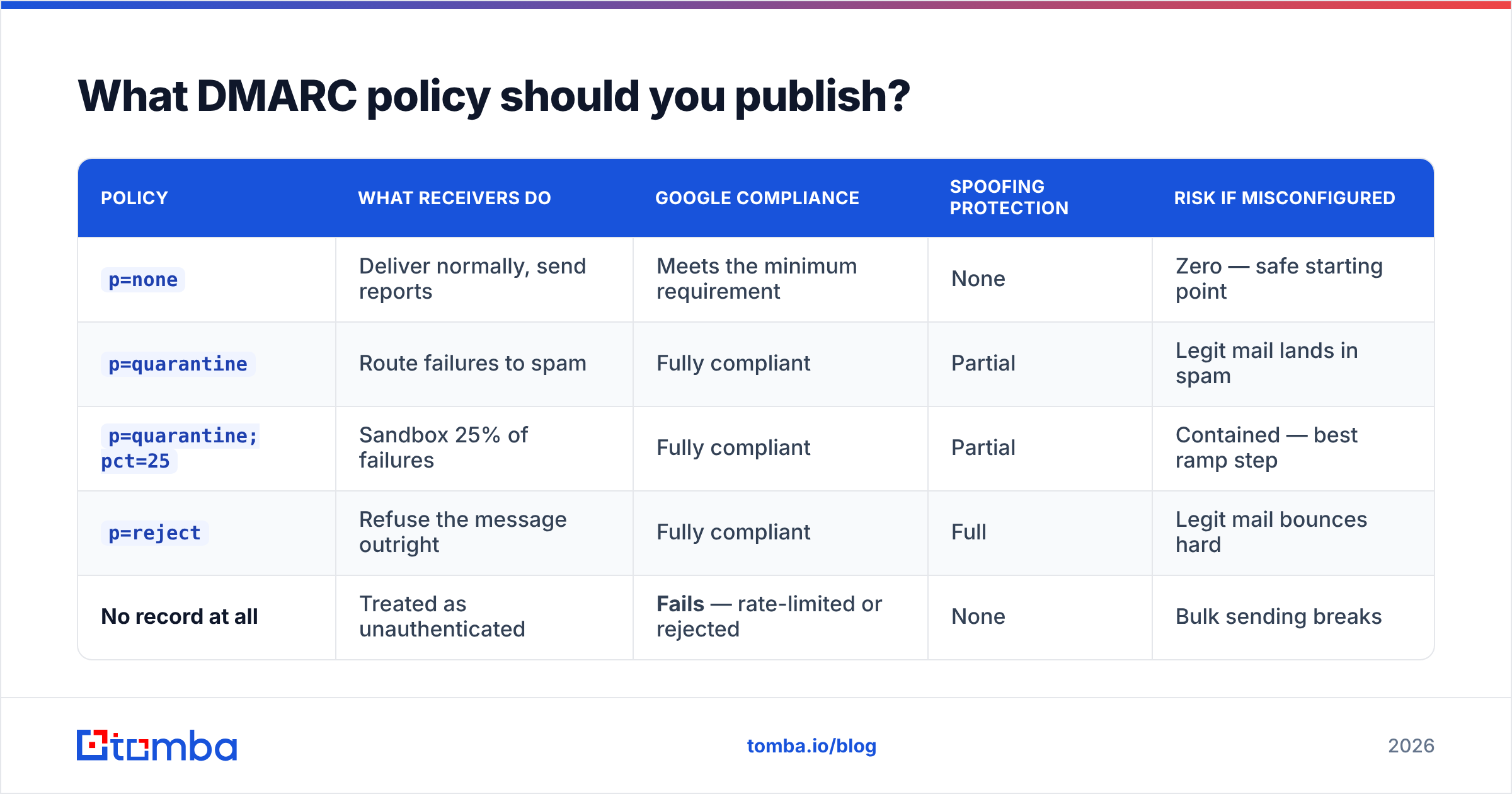 Diagram: What DMARC policy should you publish