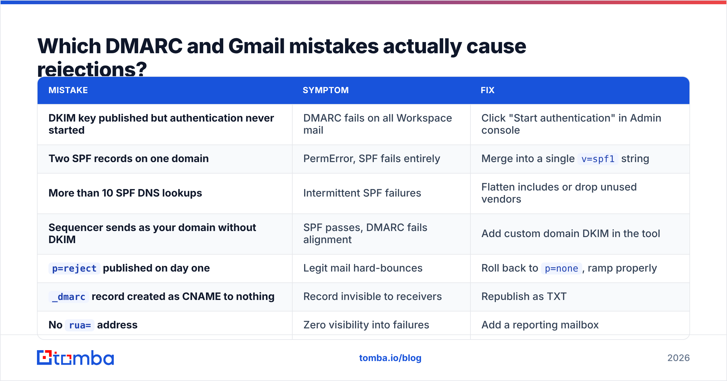 Diagram: Which DMARC and Gmail mistakes actually cause rejections