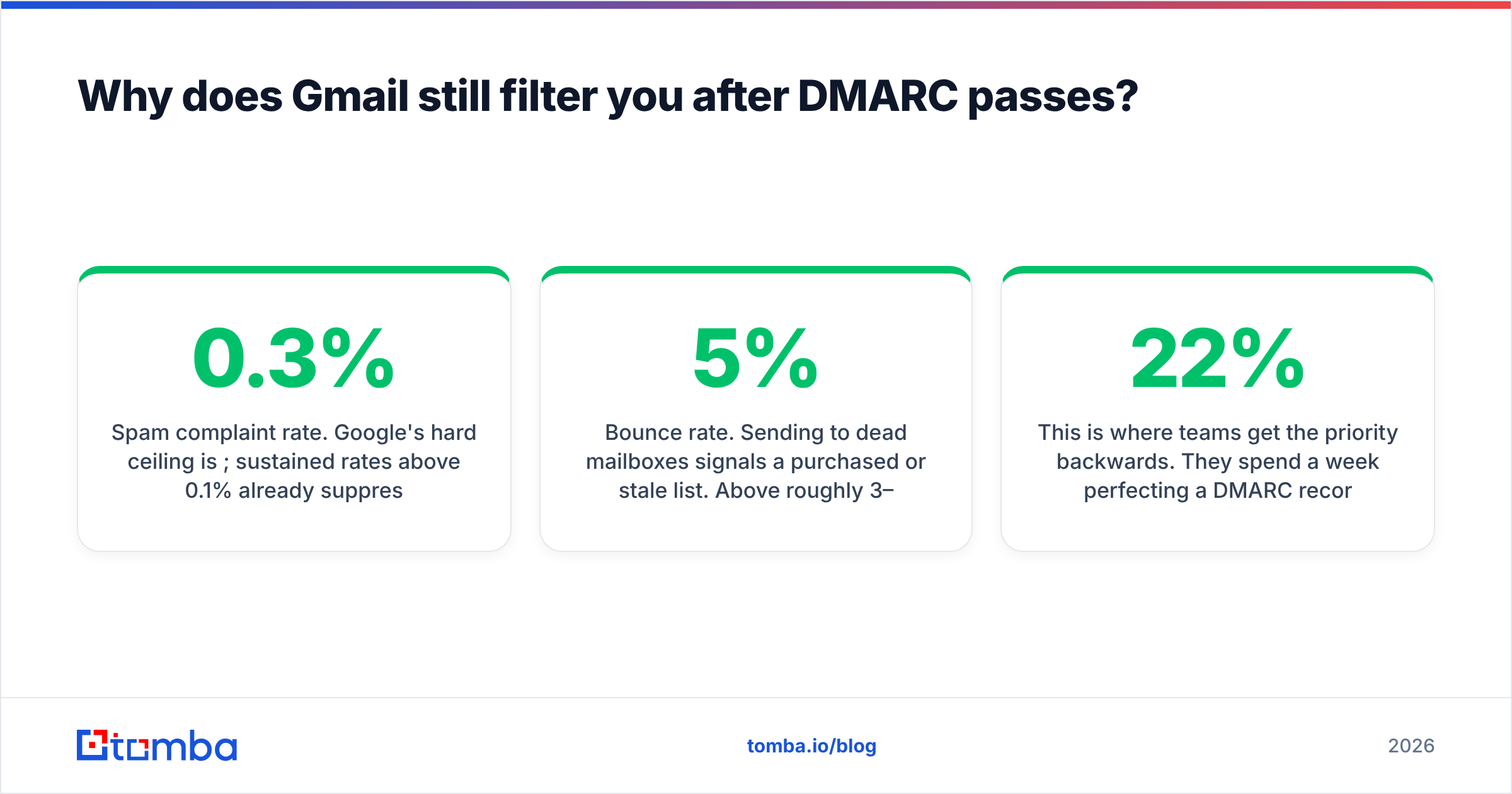 Diagram: Why does Gmail still filter you after DMARC passes