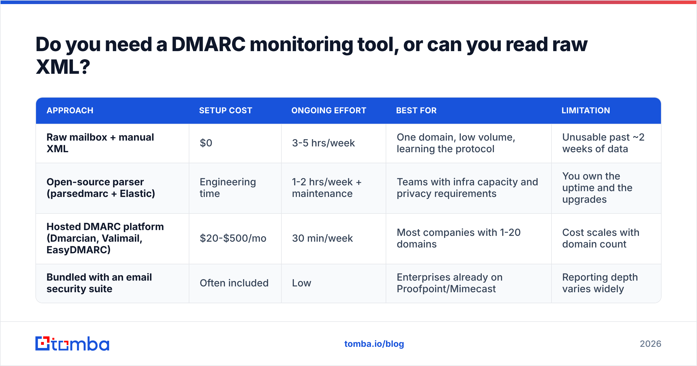 Diagram: Do you need a DMARC monitoring tool, or can you read raw XML