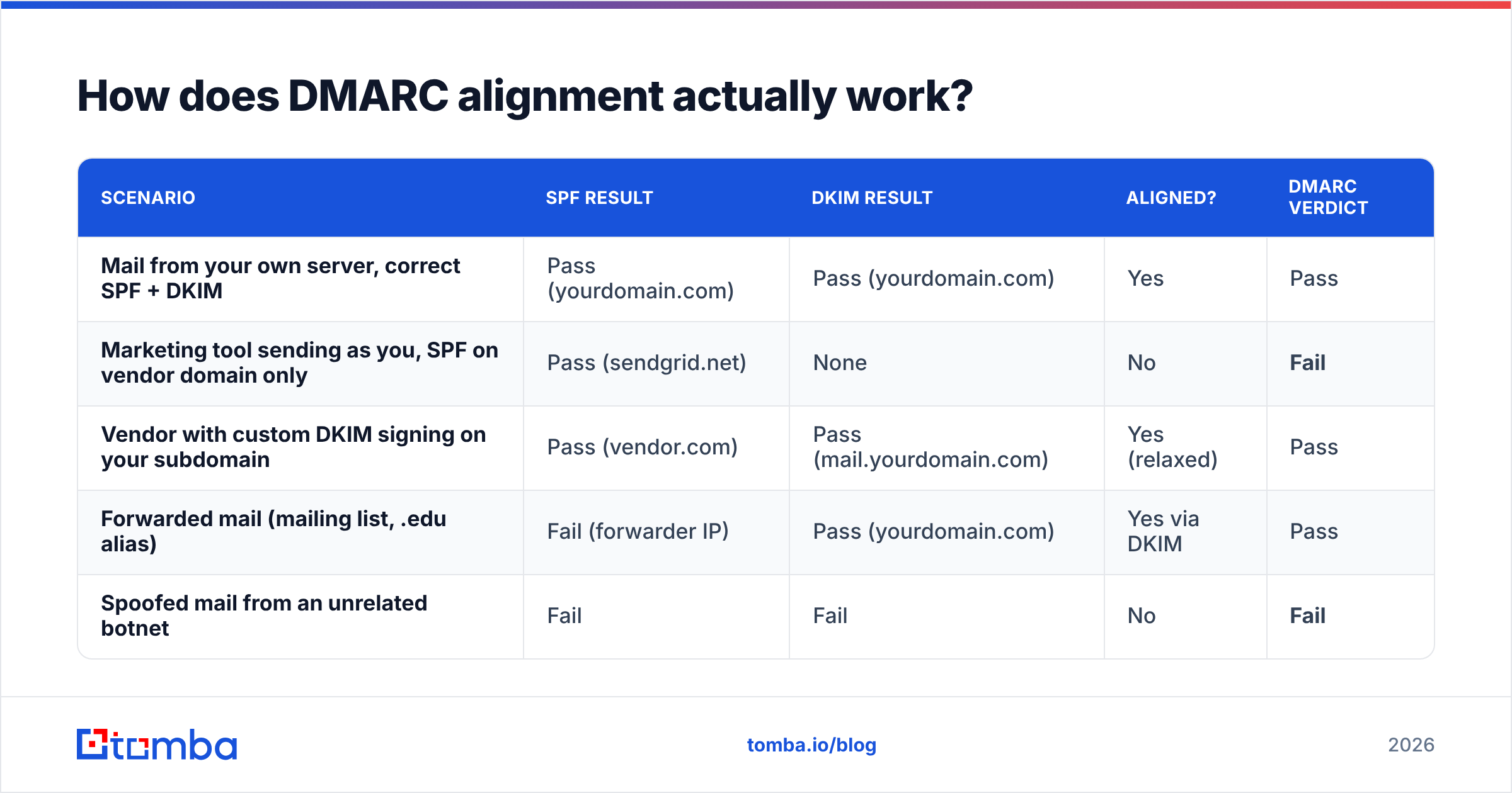 Diagram: How does DMARC alignment actually work