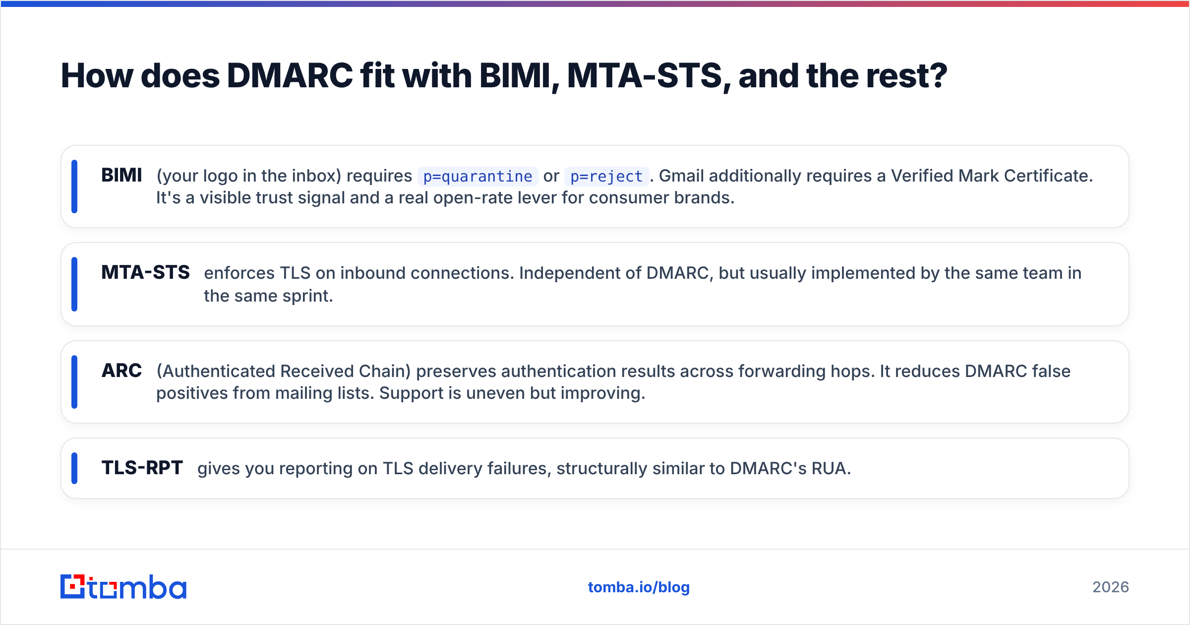 Diagram: How does DMARC fit with BIMI, MTA-STS, and the rest