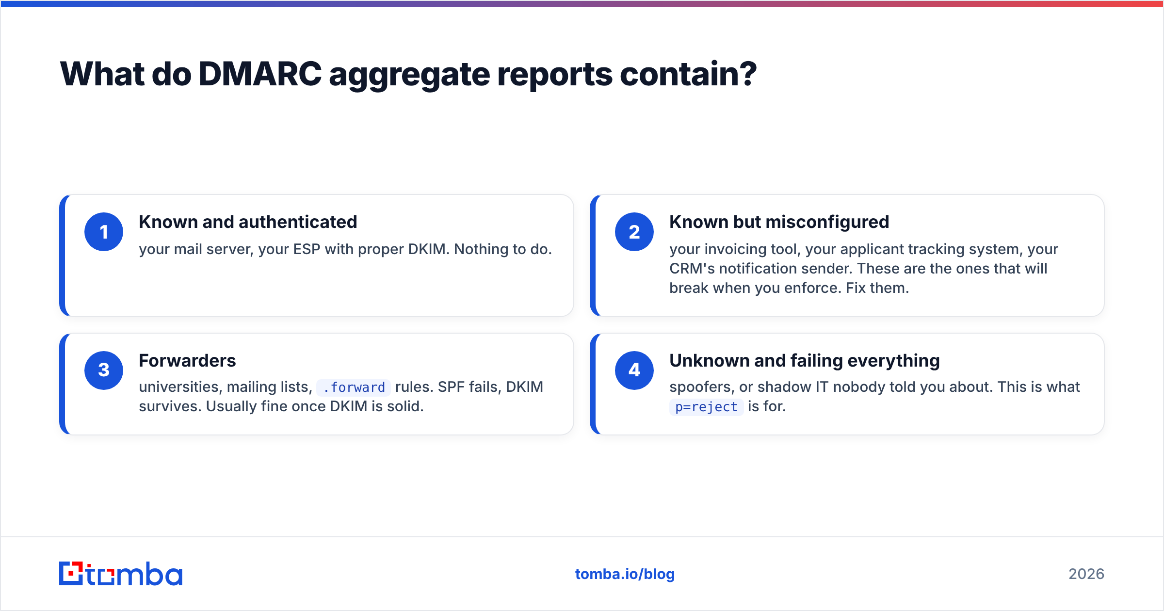 Diagram: What do DMARC aggregate reports contain