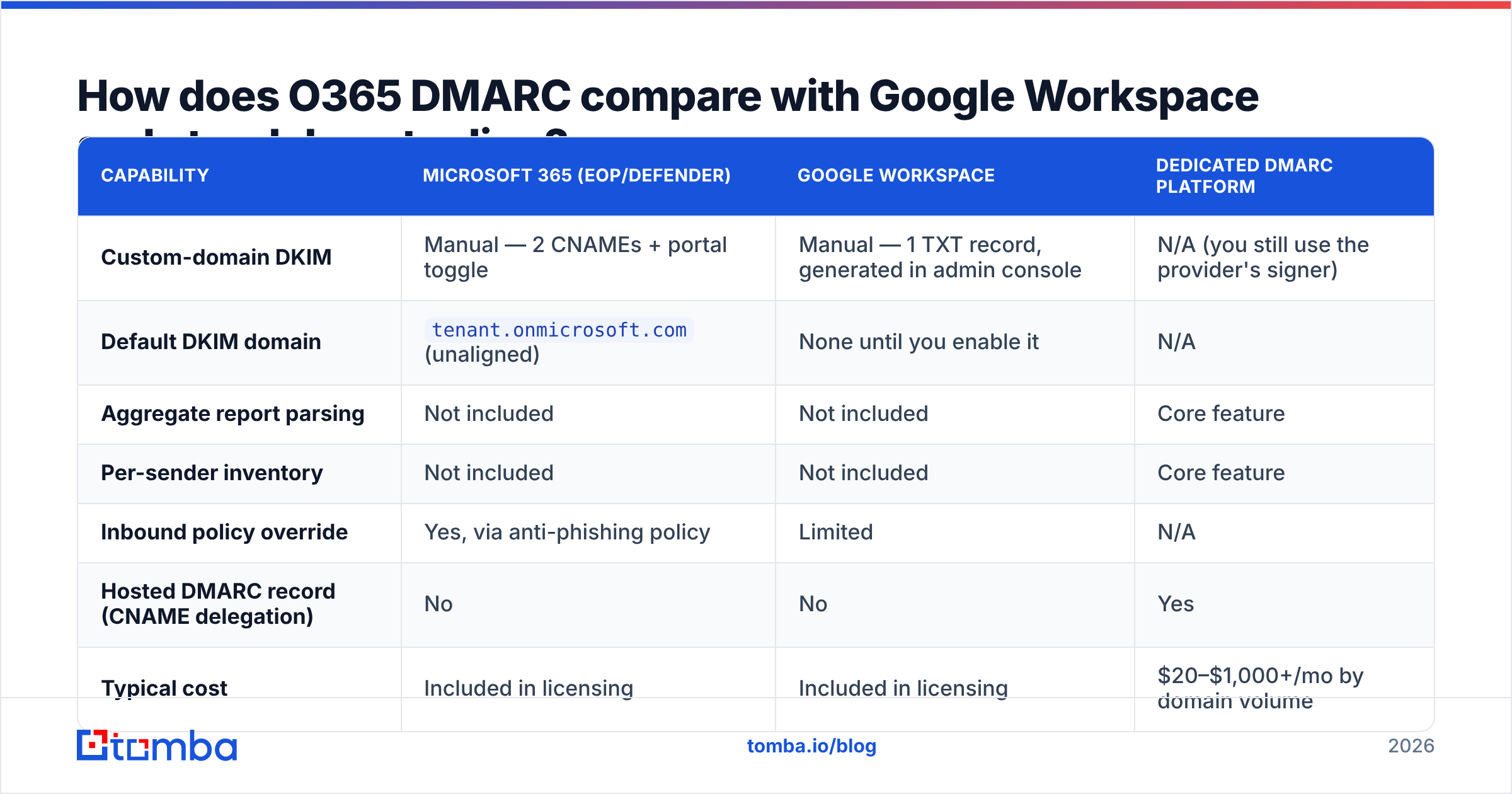 DMARC O365 versus Google Workspace comparison diagram