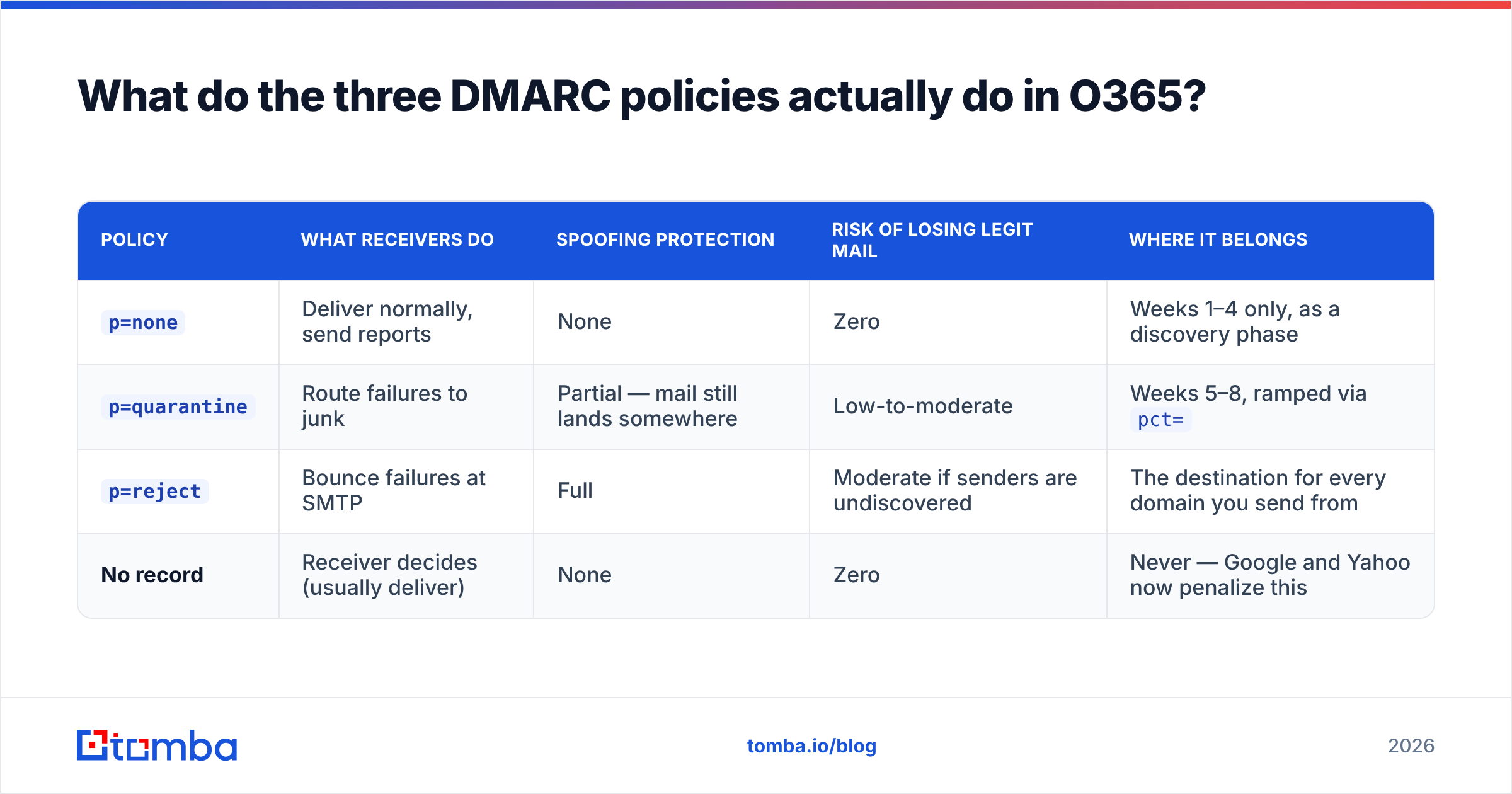 DMARC O365 policy comparison diagram: p=none, p=quarantine and p=reject