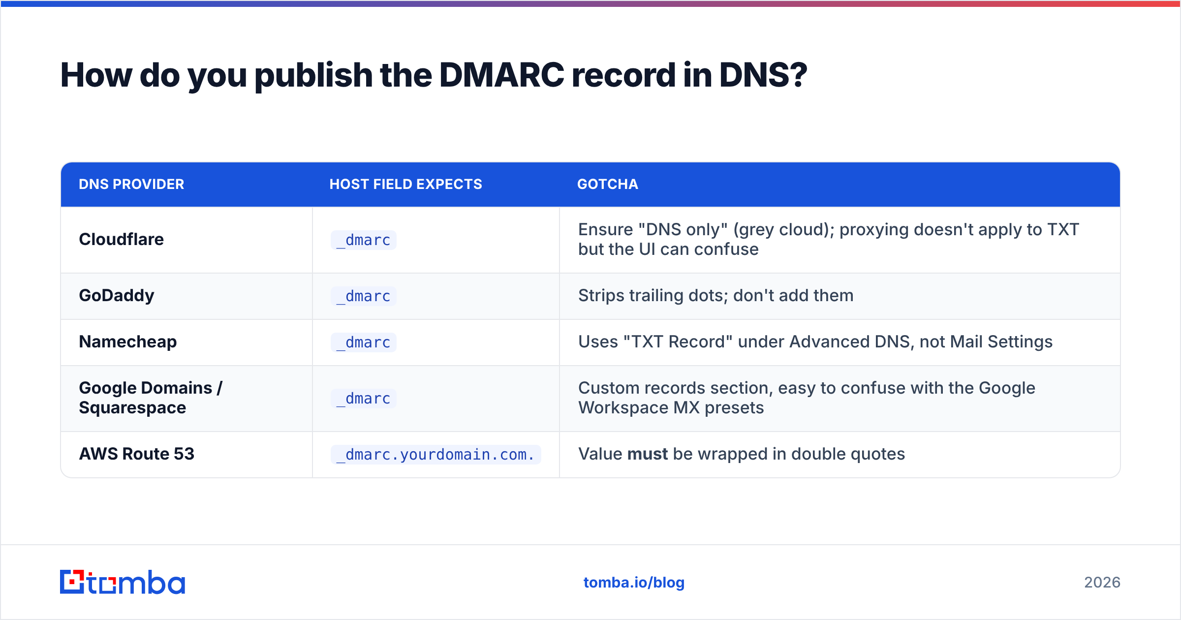 Diagram: How do you publish the DMARC record in DNS