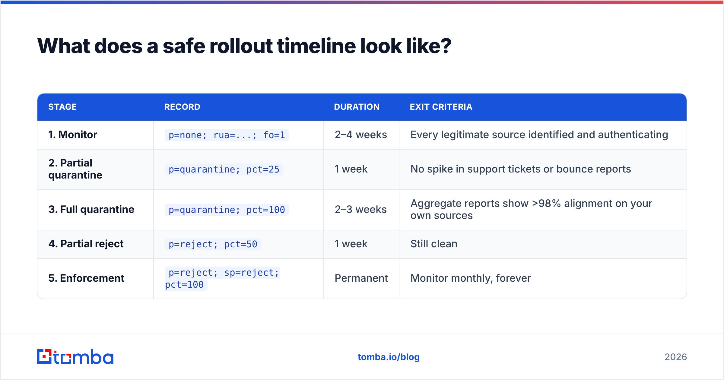 Diagram: What does a safe rollout timeline look like