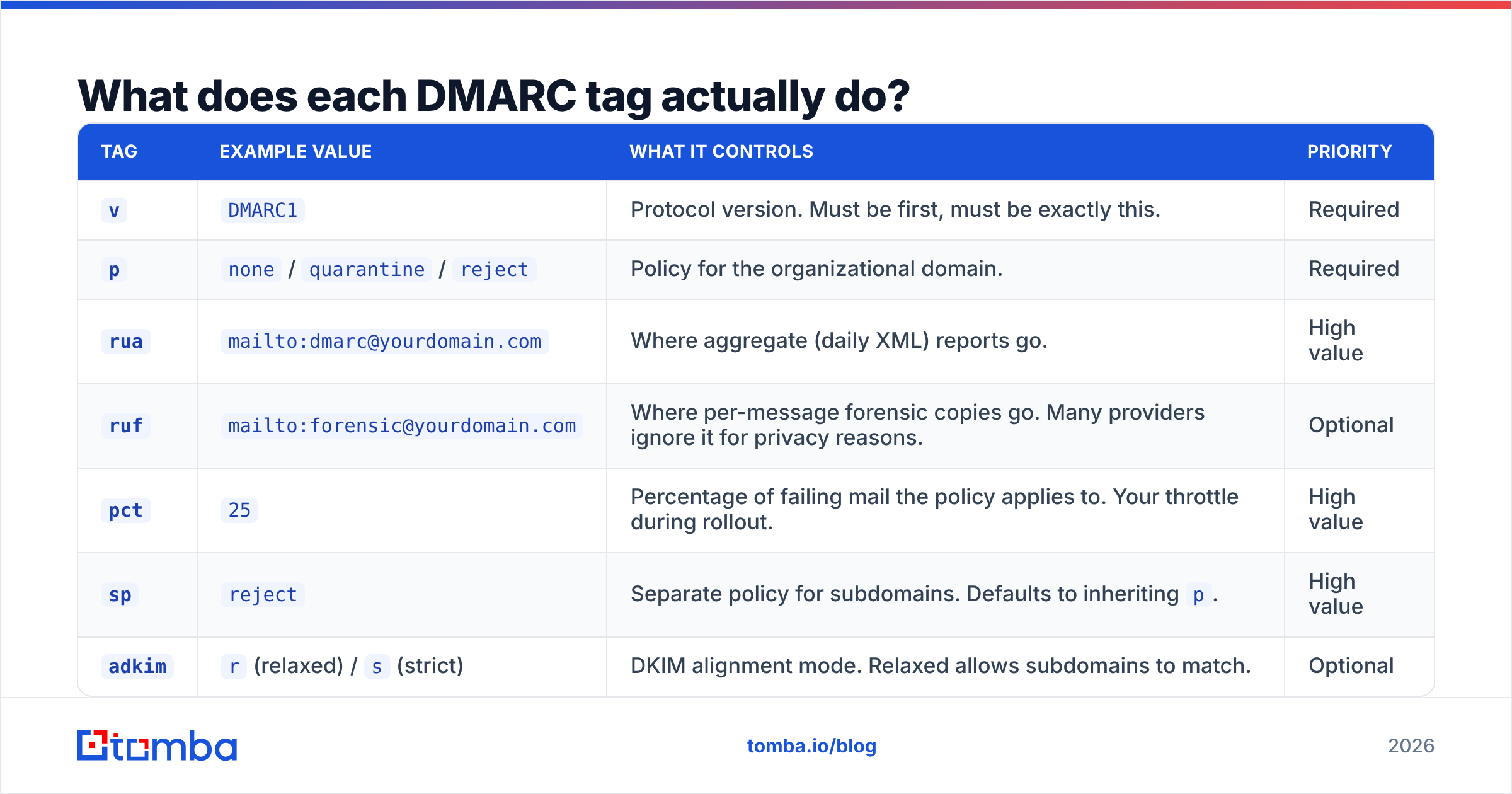 Diagram: What does each DMARC tag actually do