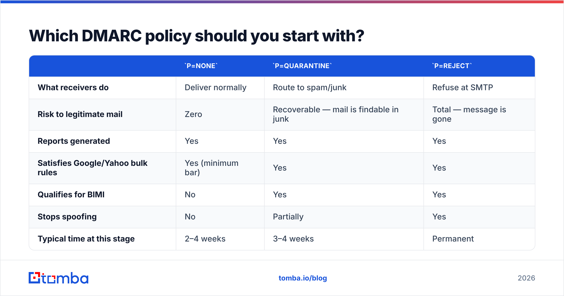 Diagram: Which DMARC policy should you start with