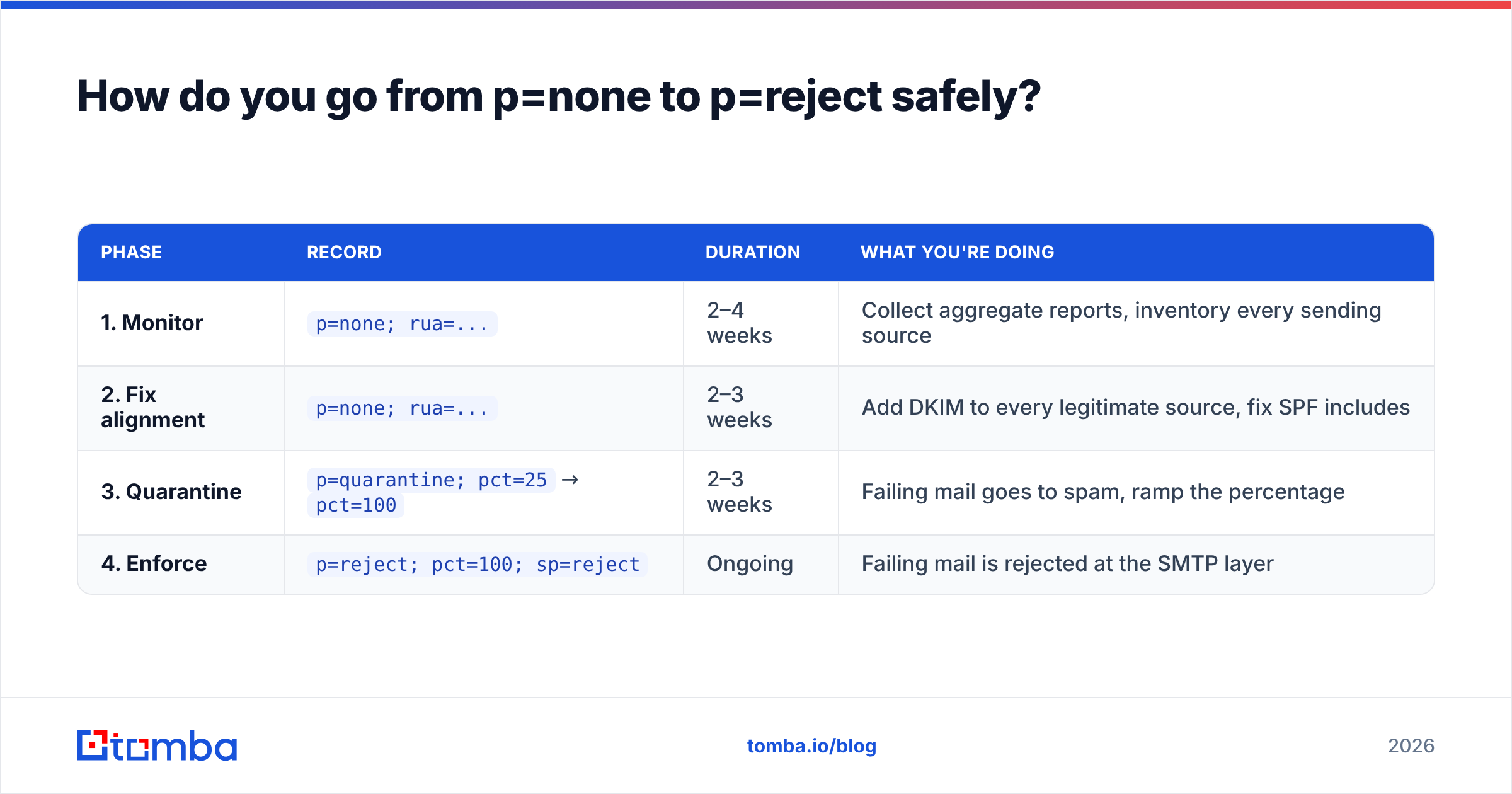 Diagram: How do you go from p=none to p=reject safely
