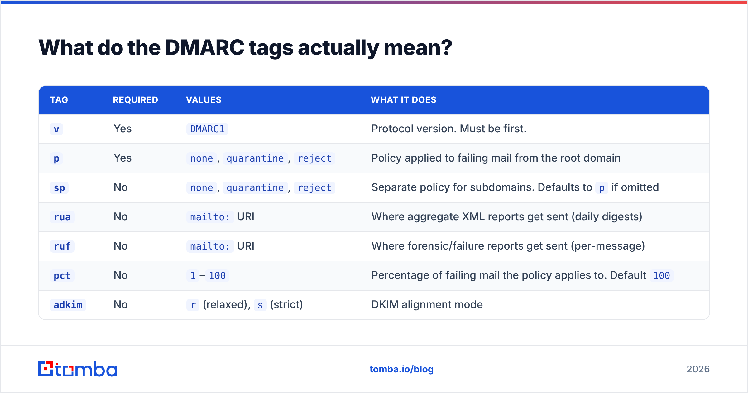 Diagram: What do the DMARC tags actually mean