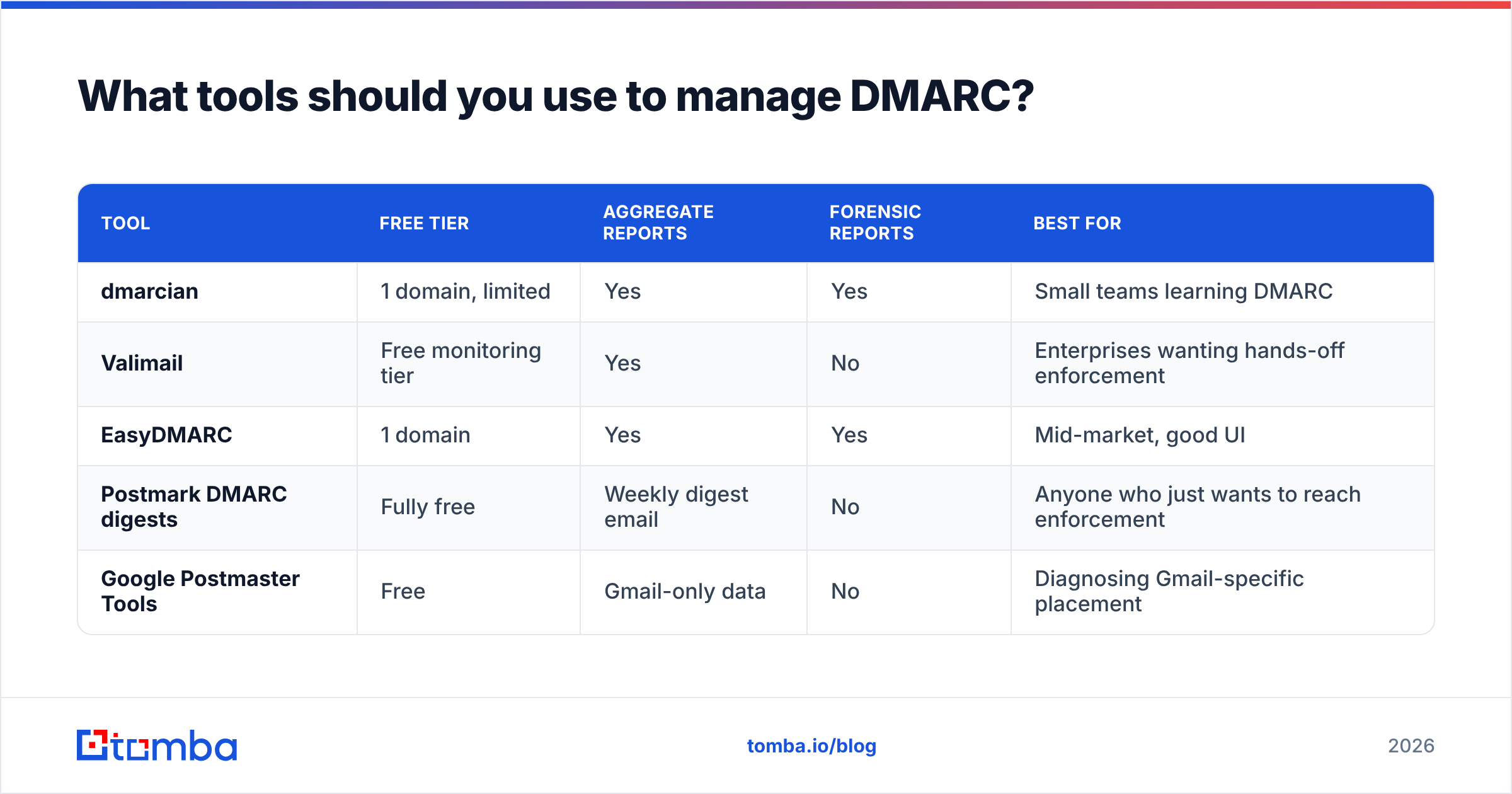 Diagram: What tools should you use to manage DMARC