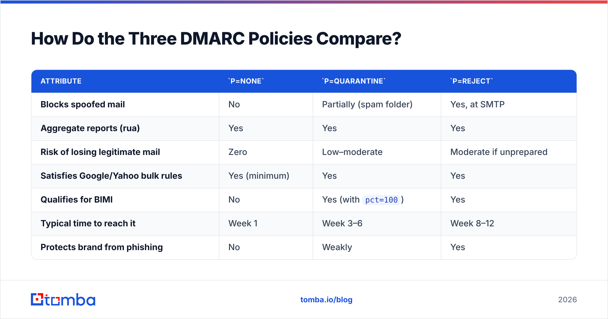 Diagram: How Do the Three DMARC Policies Compare