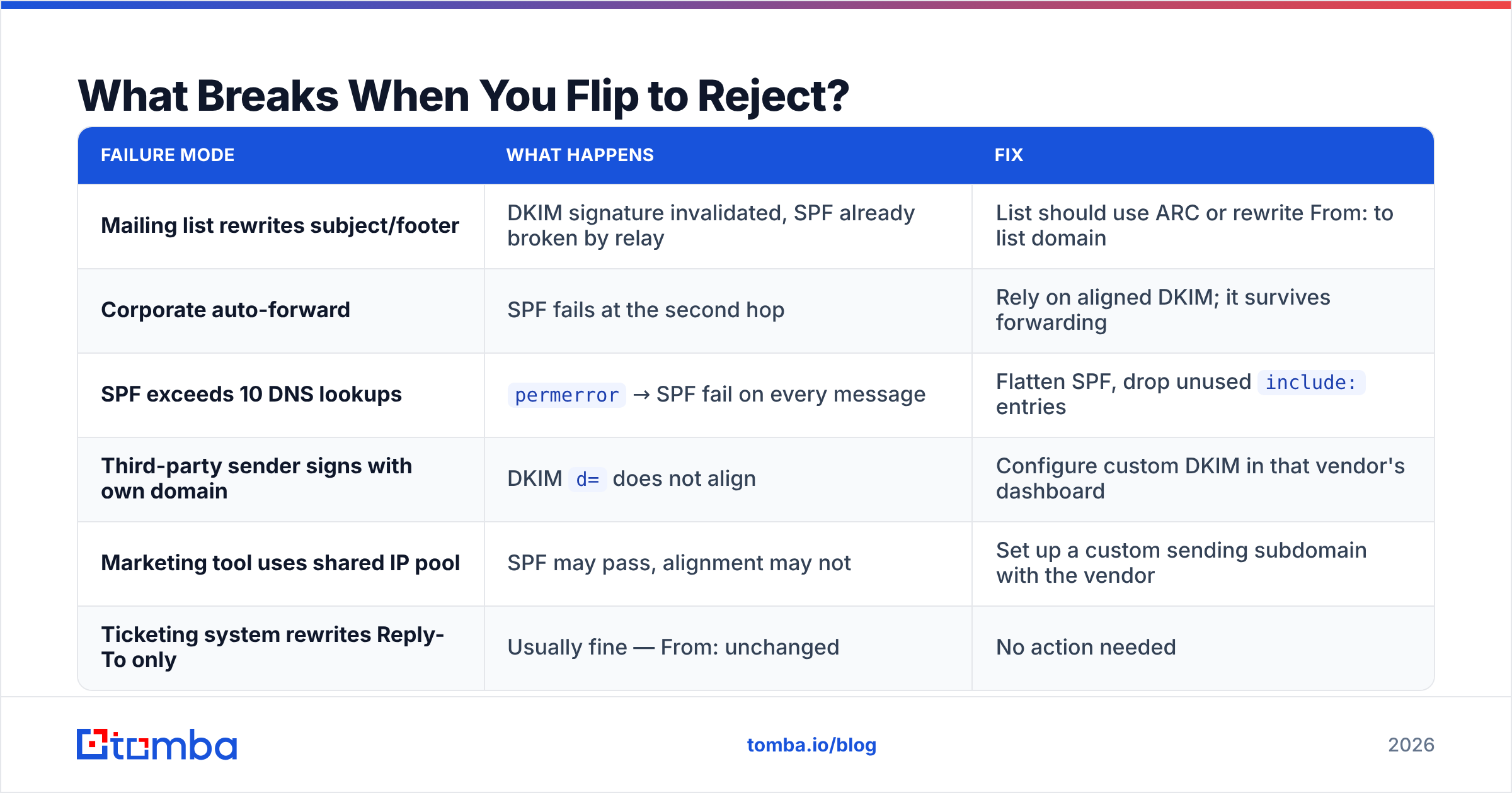 Diagram: What Breaks When You Flip to Reject