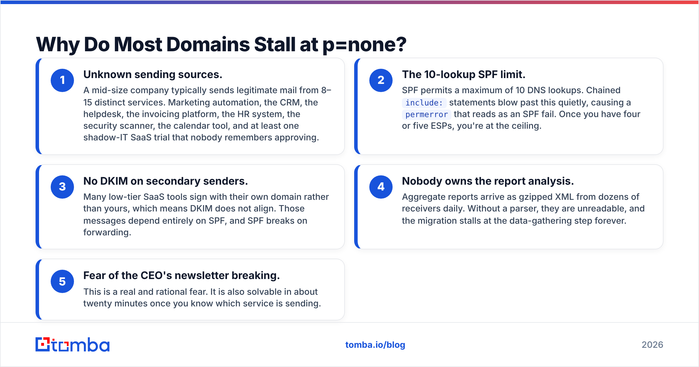 Diagram: Why Do Most Domains Stall at p=none