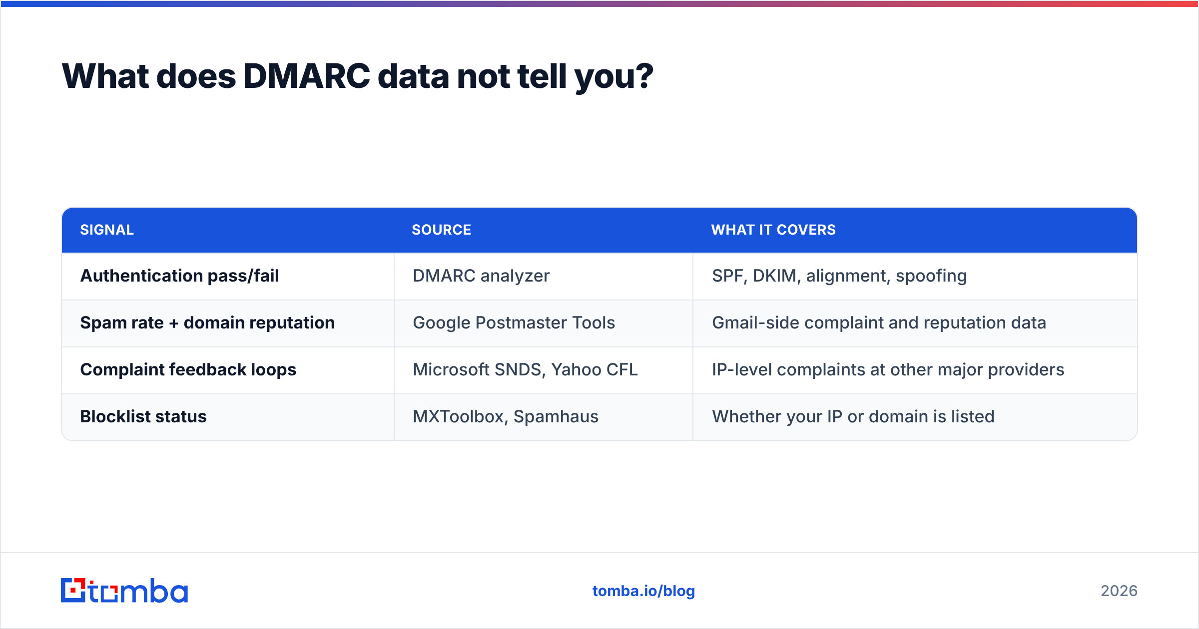 Diagram: What does DMARC data not tell you