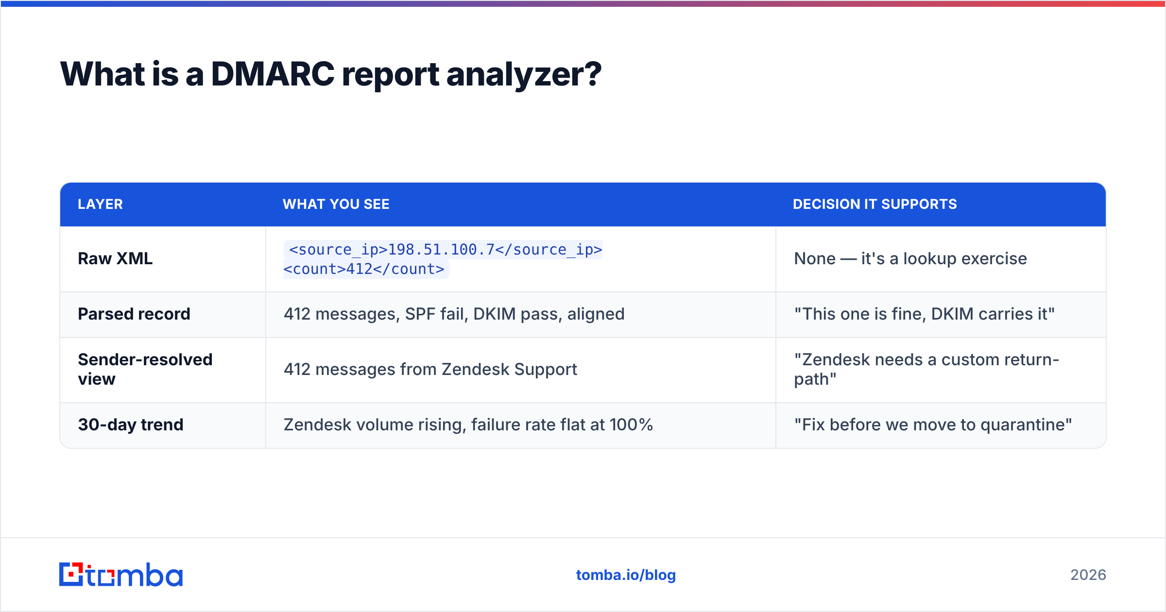 Diagram: What is a DMARC report analyzer