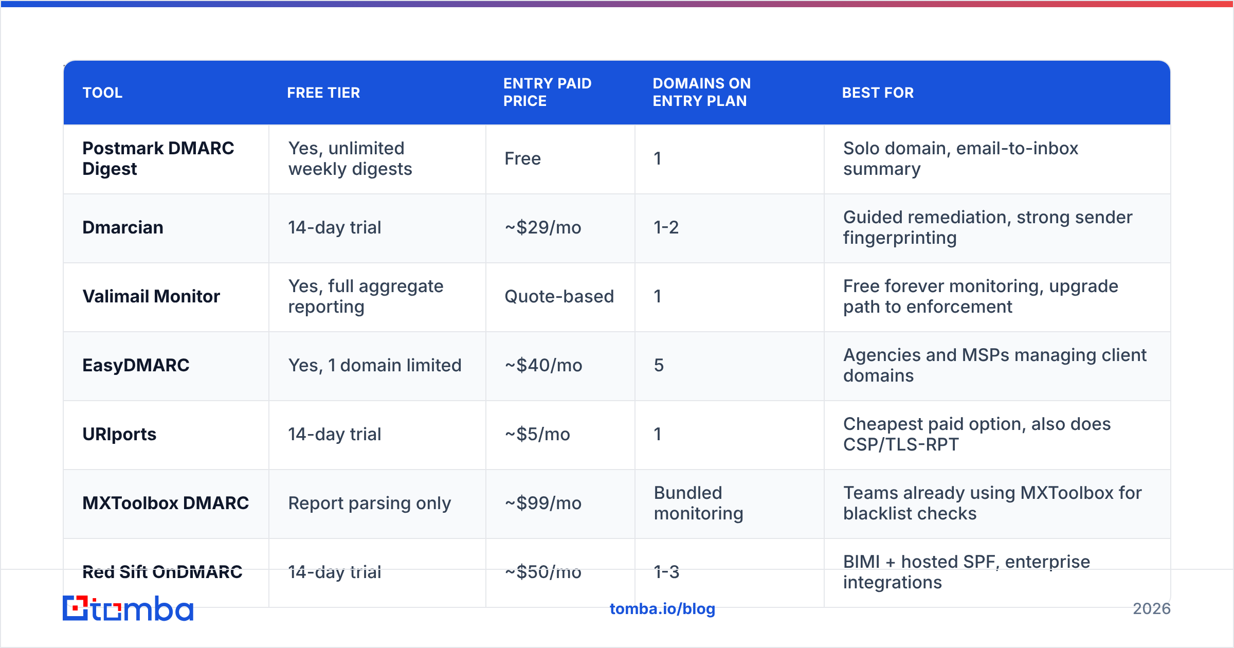 Diagram: Which DMARC report analyzers are worth using in 2026